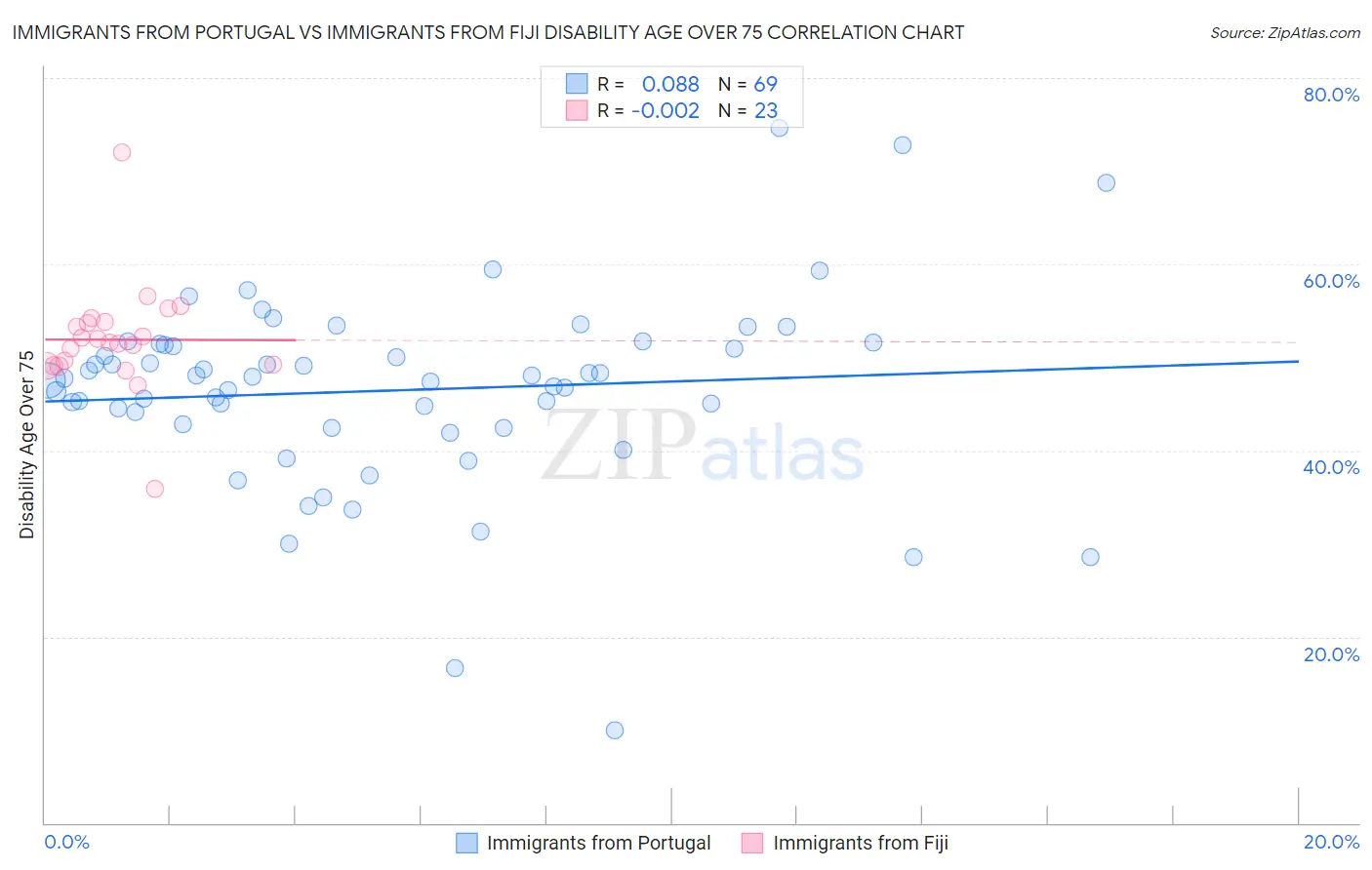 Immigrants from Portugal vs Immigrants from Fiji Disability Age Over 75