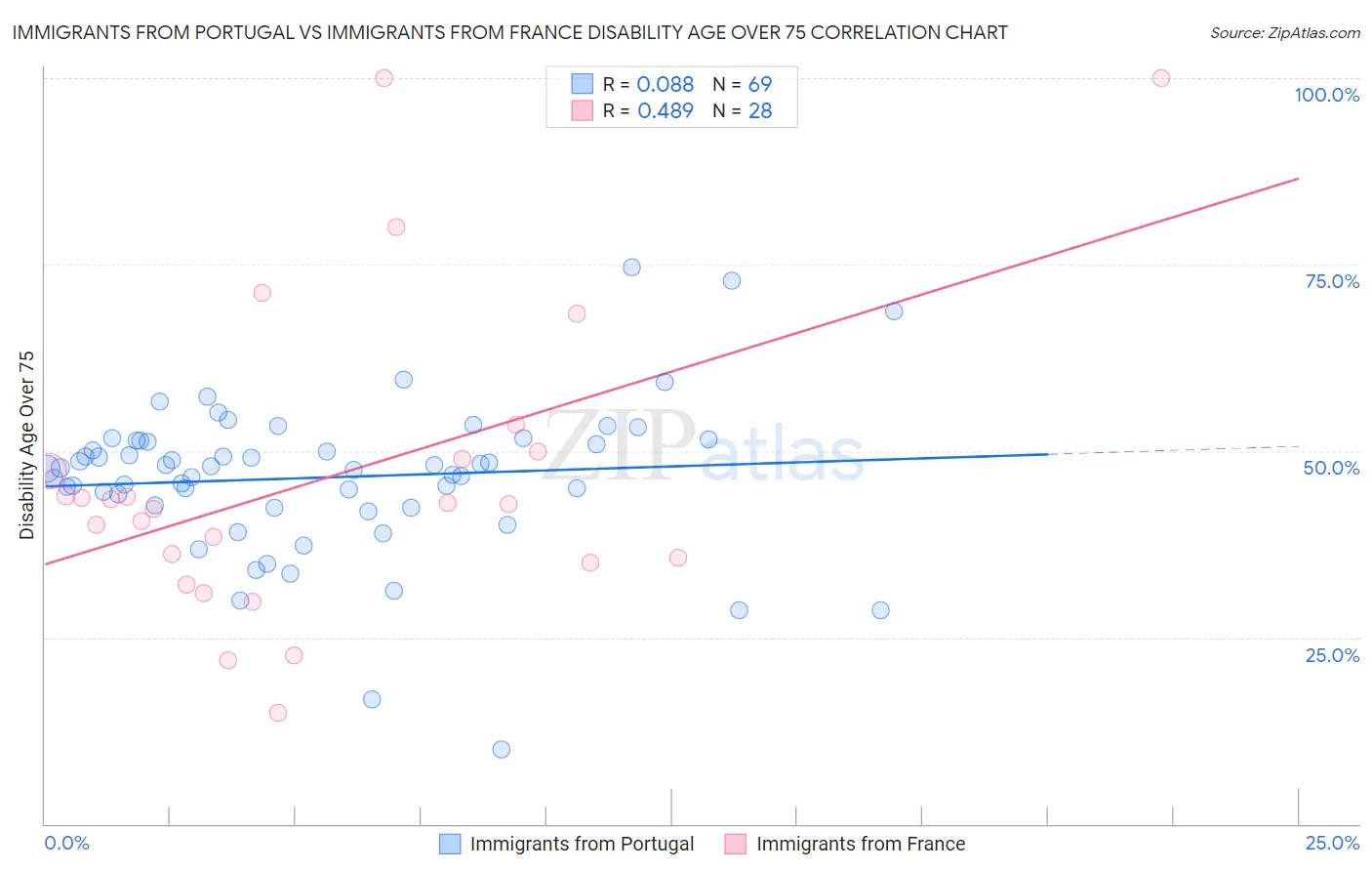Immigrants from Portugal vs Immigrants from France Disability Age Over 75