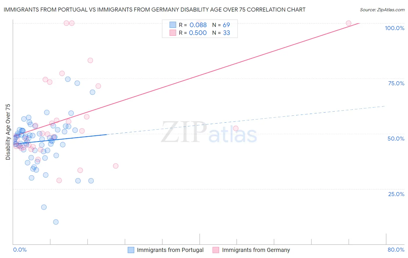 Immigrants from Portugal vs Immigrants from Germany Disability Age Over 75