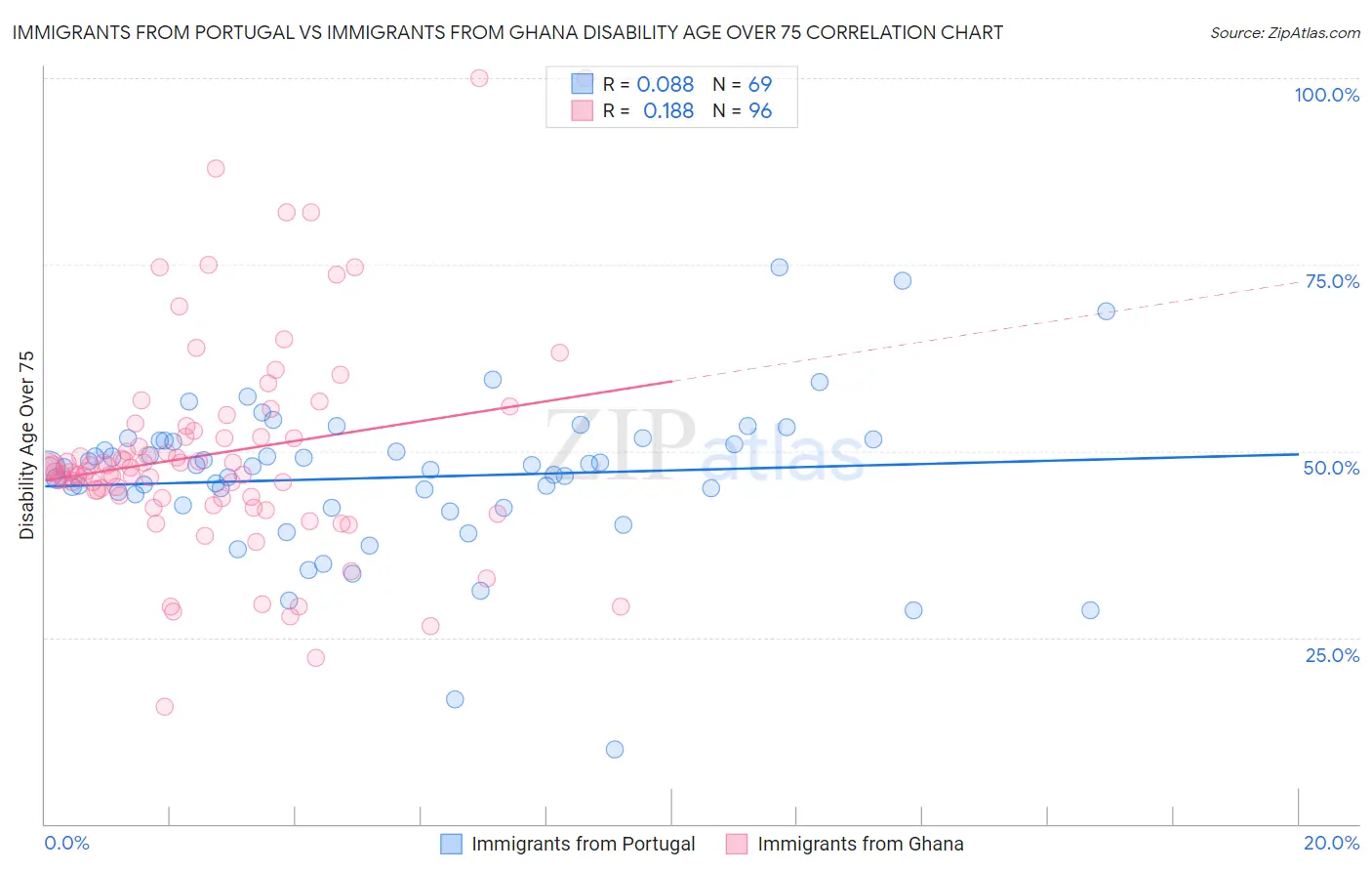 Immigrants from Portugal vs Immigrants from Ghana Disability Age Over 75
