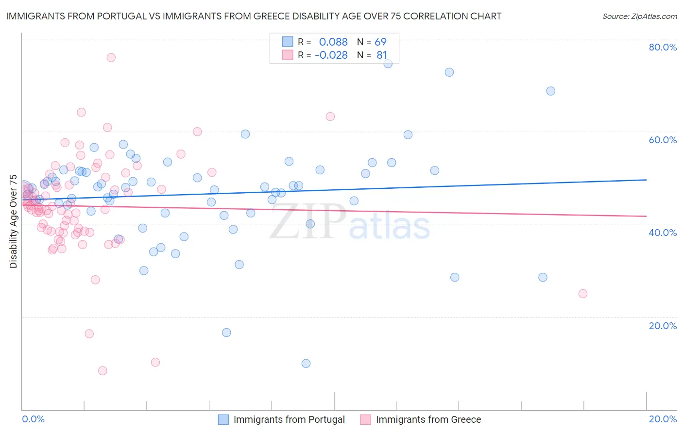 Immigrants from Portugal vs Immigrants from Greece Disability Age Over 75
