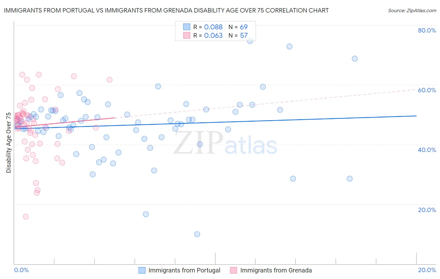 Immigrants from Portugal vs Immigrants from Grenada Disability Age Over 75