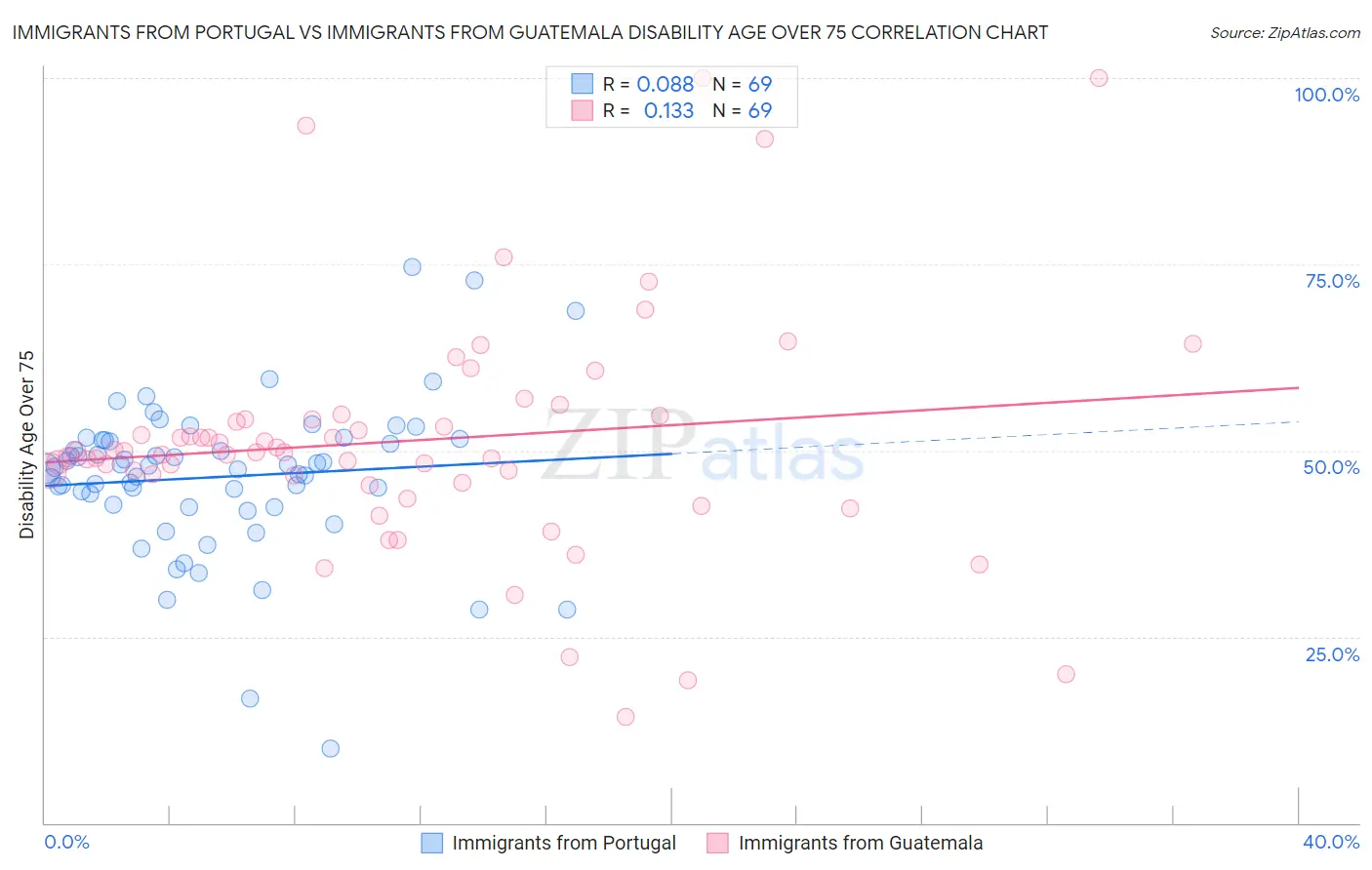 Immigrants from Portugal vs Immigrants from Guatemala Disability Age Over 75