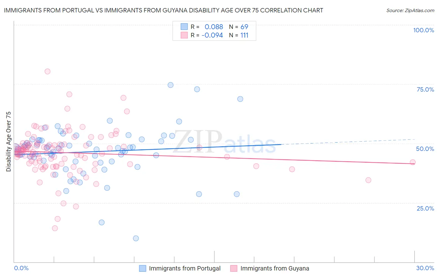 Immigrants from Portugal vs Immigrants from Guyana Disability Age Over 75