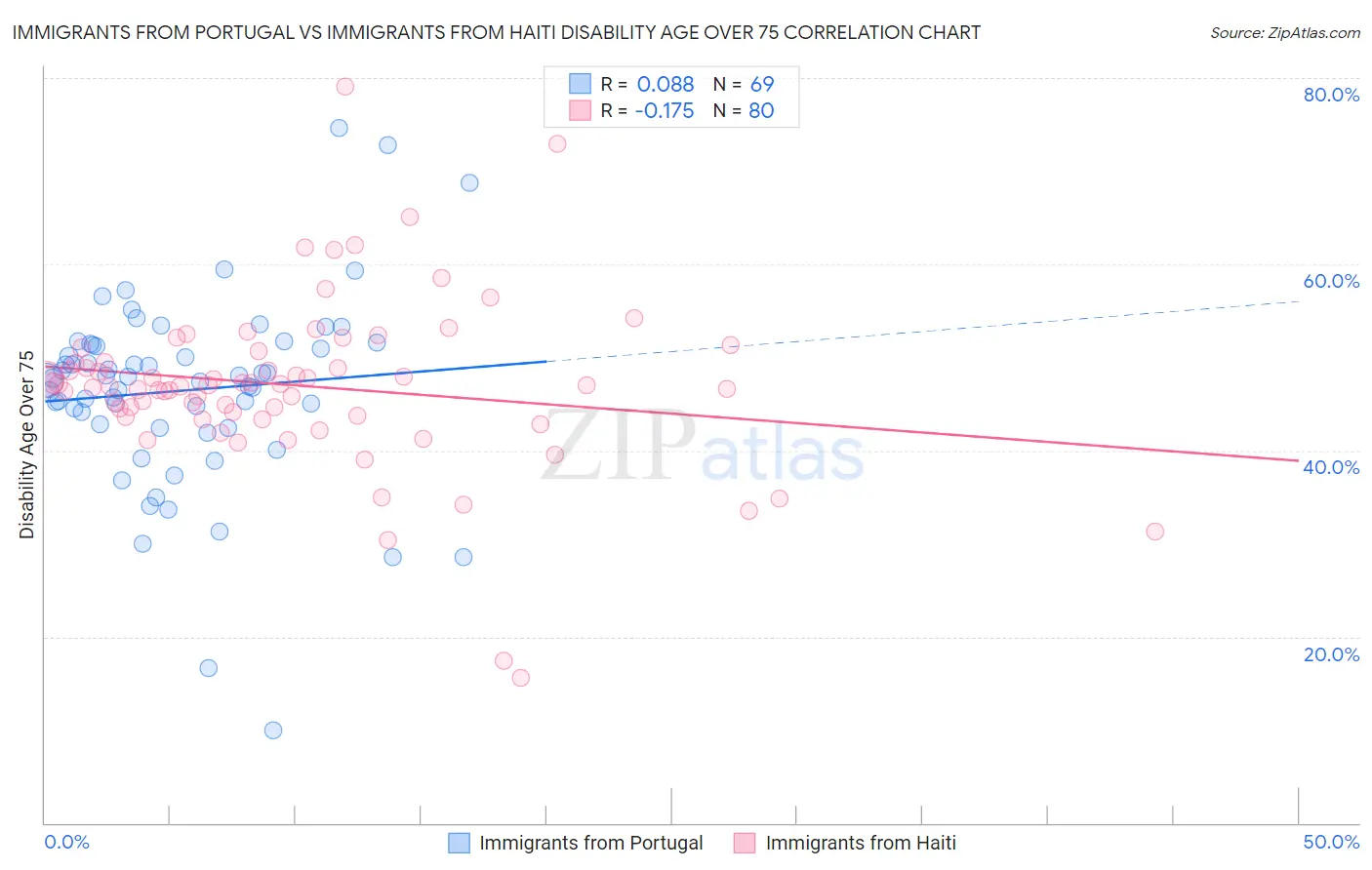 Immigrants from Portugal vs Immigrants from Haiti Disability Age Over 75