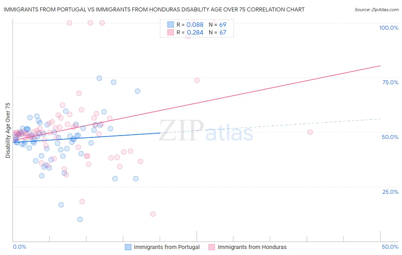 Immigrants from Portugal vs Immigrants from Honduras Disability Age Over 75