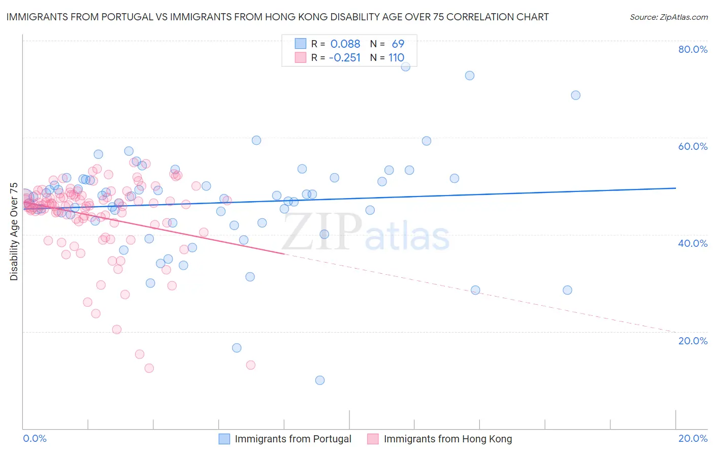 Immigrants from Portugal vs Immigrants from Hong Kong Disability Age Over 75