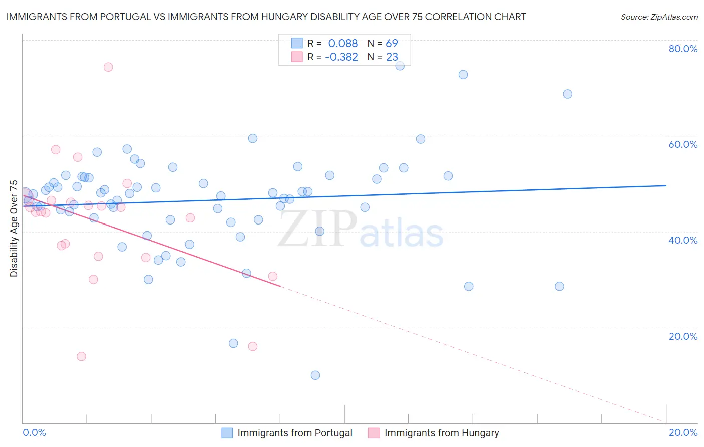 Immigrants from Portugal vs Immigrants from Hungary Disability Age Over 75