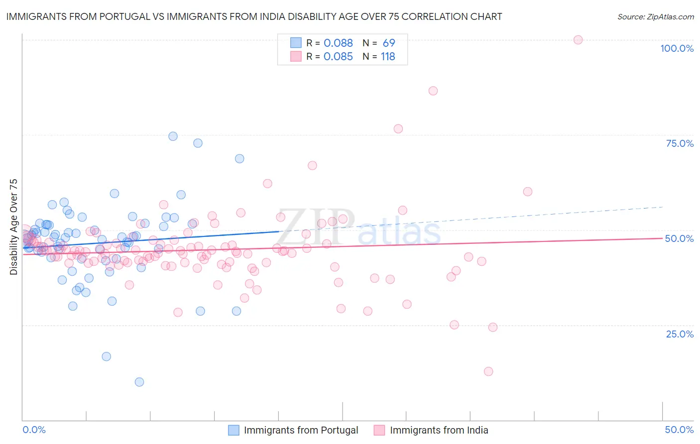 Immigrants from Portugal vs Immigrants from India Disability Age Over 75