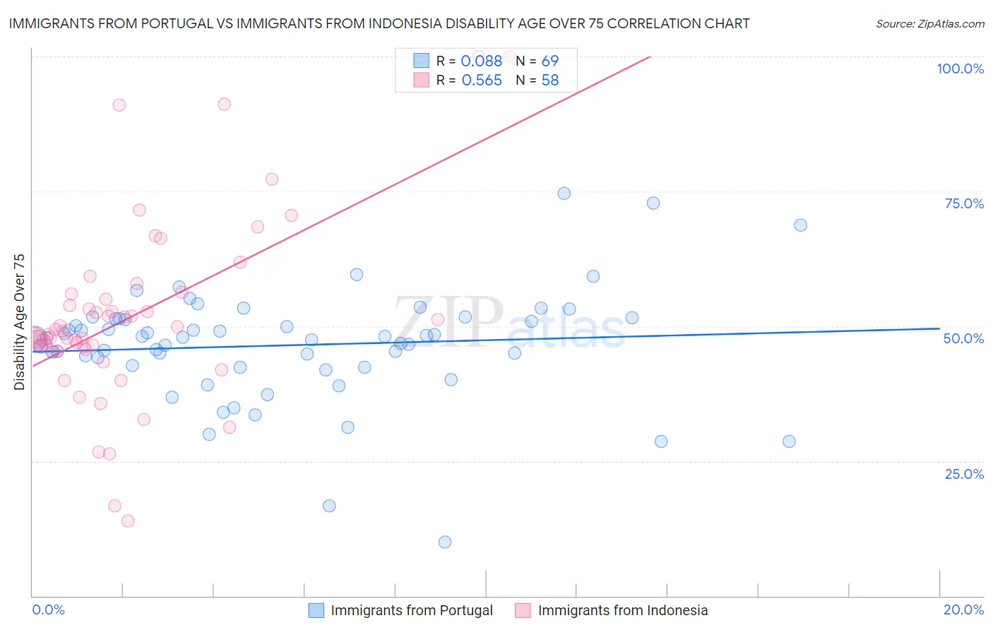 Immigrants from Portugal vs Immigrants from Indonesia Disability Age Over 75