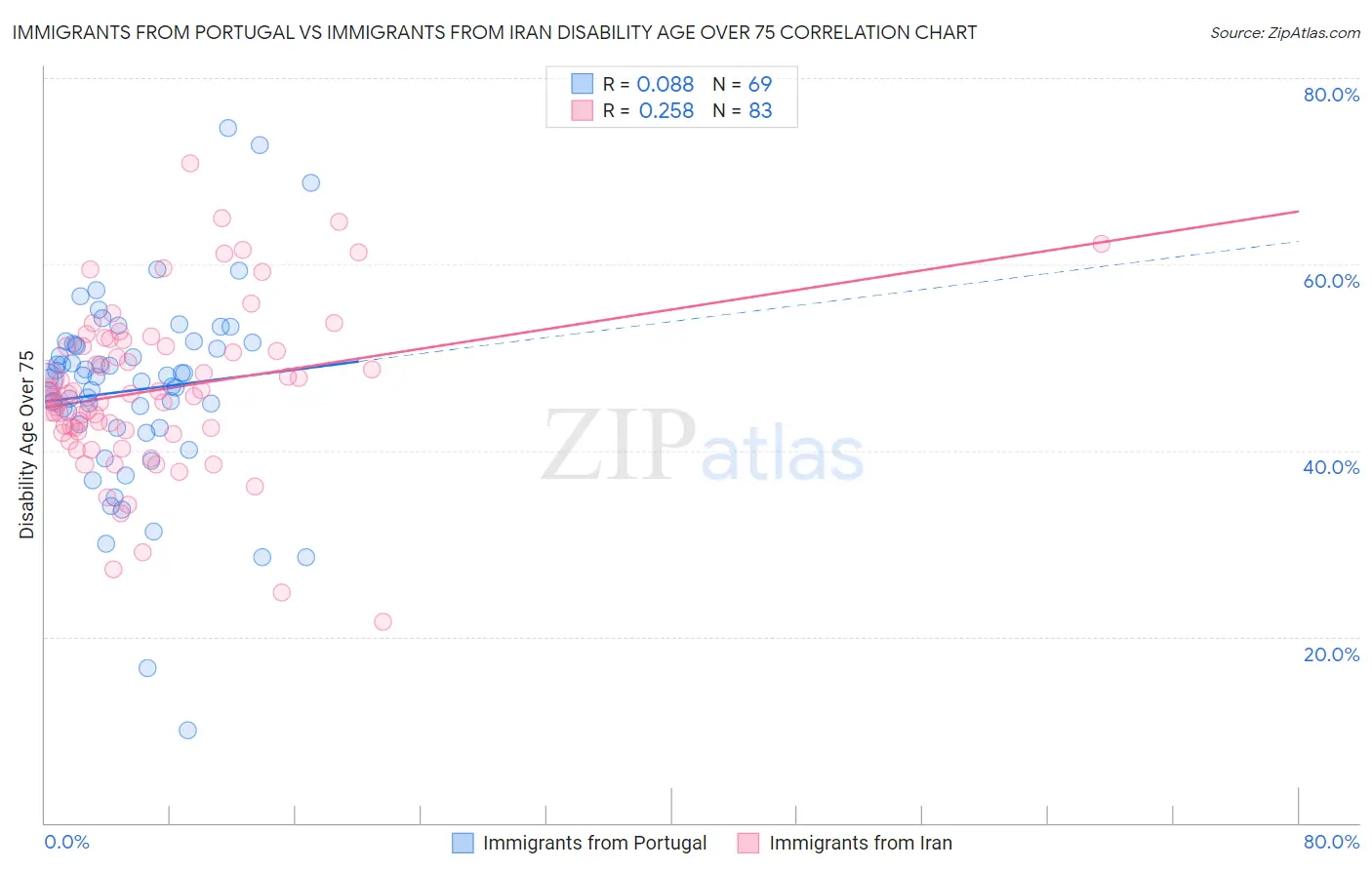 Immigrants from Portugal vs Immigrants from Iran Disability Age Over 75