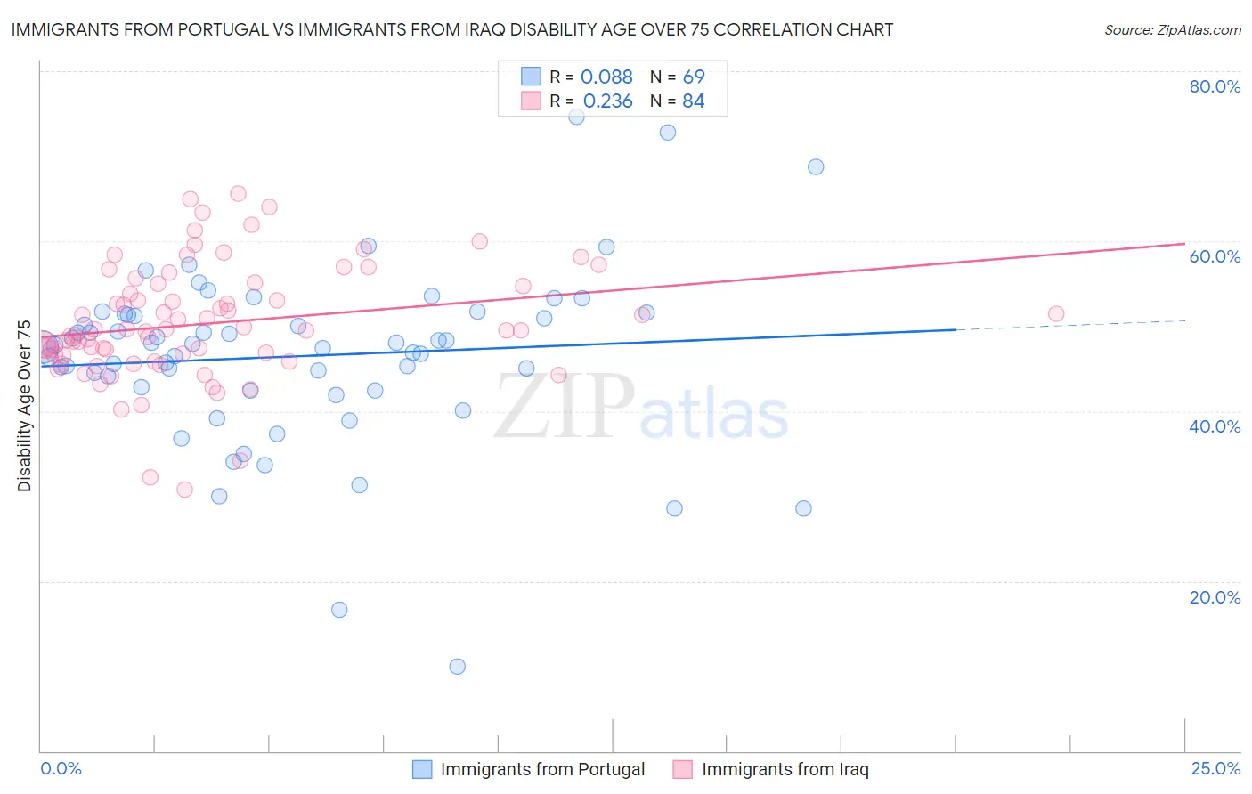 Immigrants from Portugal vs Immigrants from Iraq Disability Age Over 75