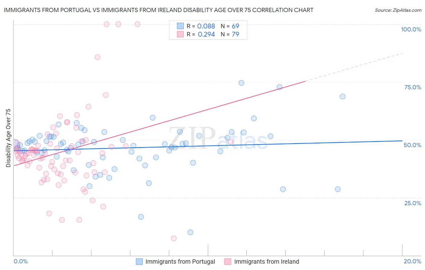 Immigrants from Portugal vs Immigrants from Ireland Disability Age Over 75