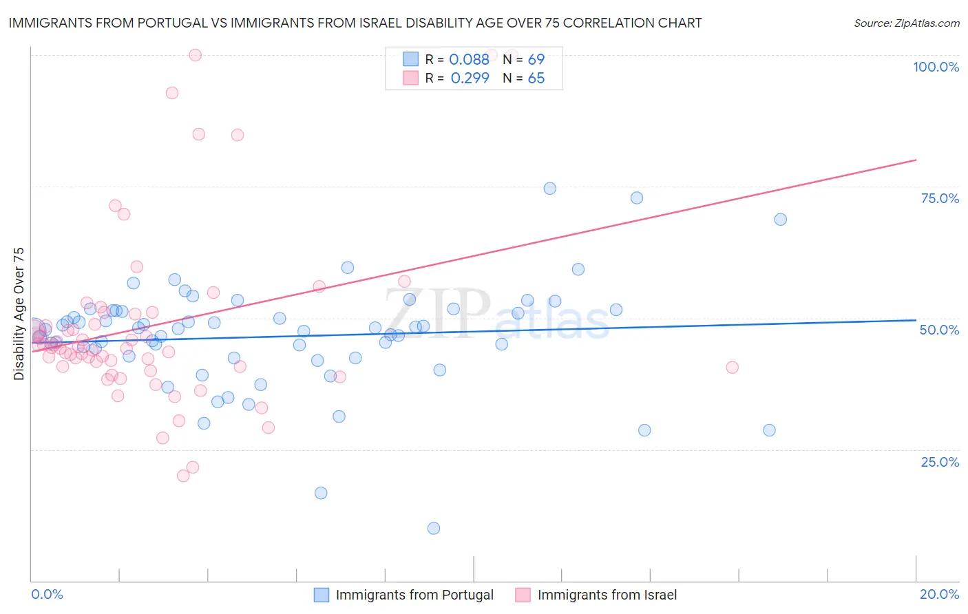 Immigrants from Portugal vs Immigrants from Israel Disability Age Over 75
