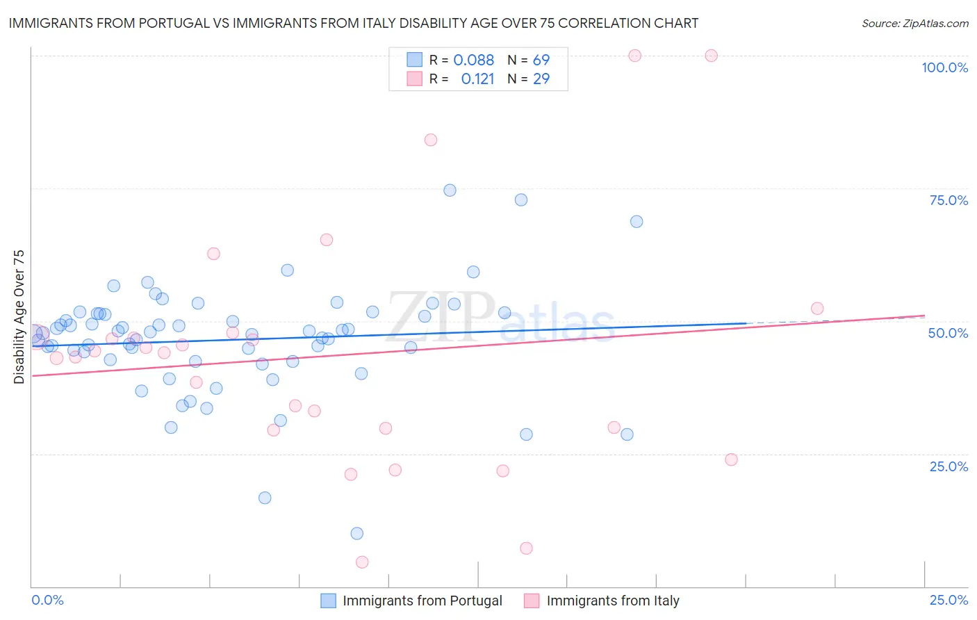 Immigrants from Portugal vs Immigrants from Italy Disability Age Over 75