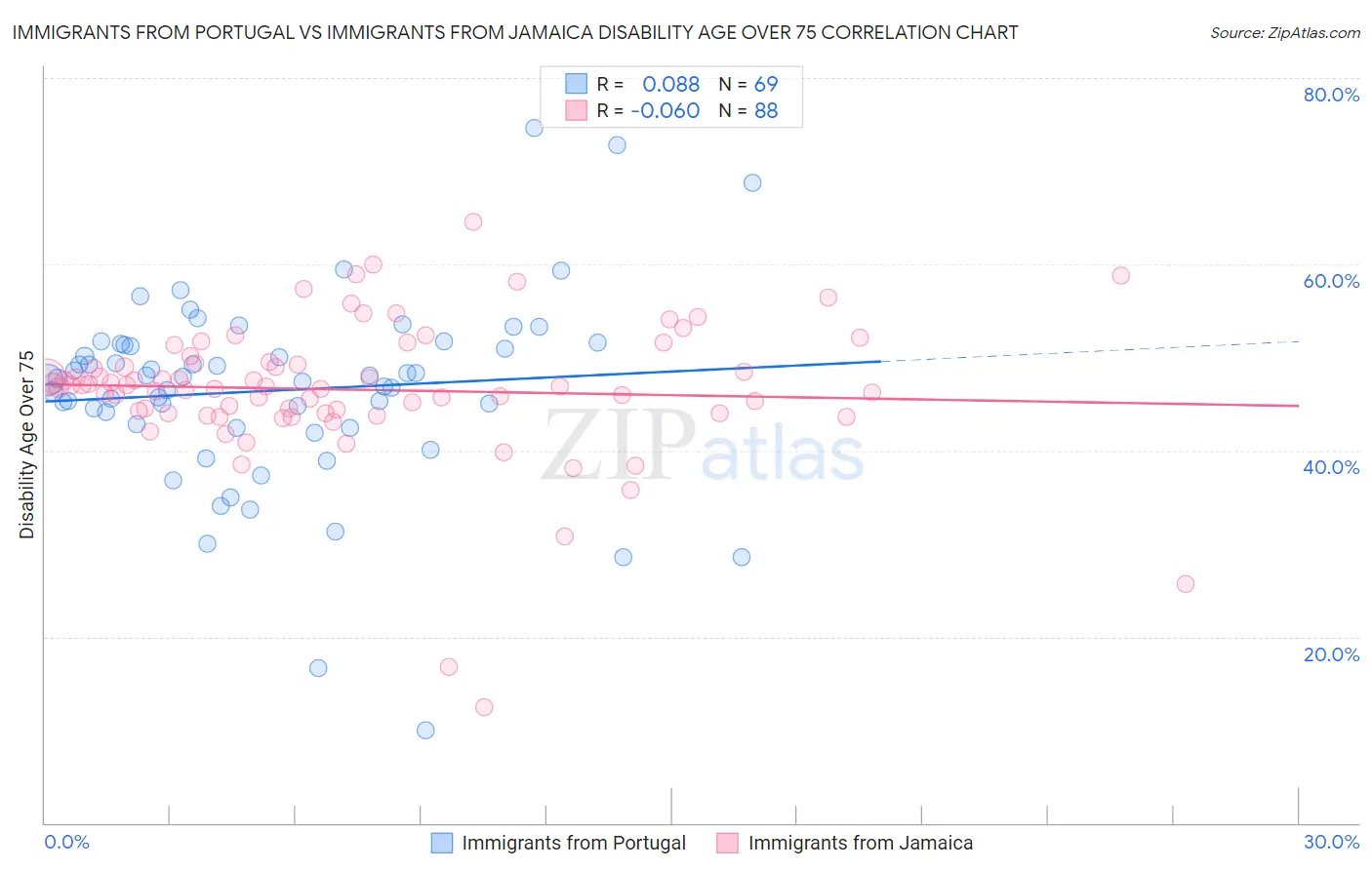 Immigrants from Portugal vs Immigrants from Jamaica Disability Age Over 75