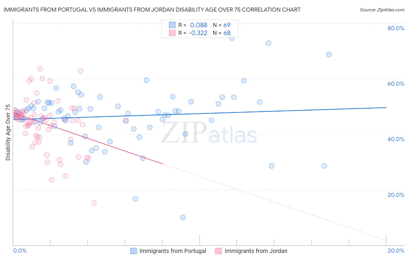 Immigrants from Portugal vs Immigrants from Jordan Disability Age Over 75