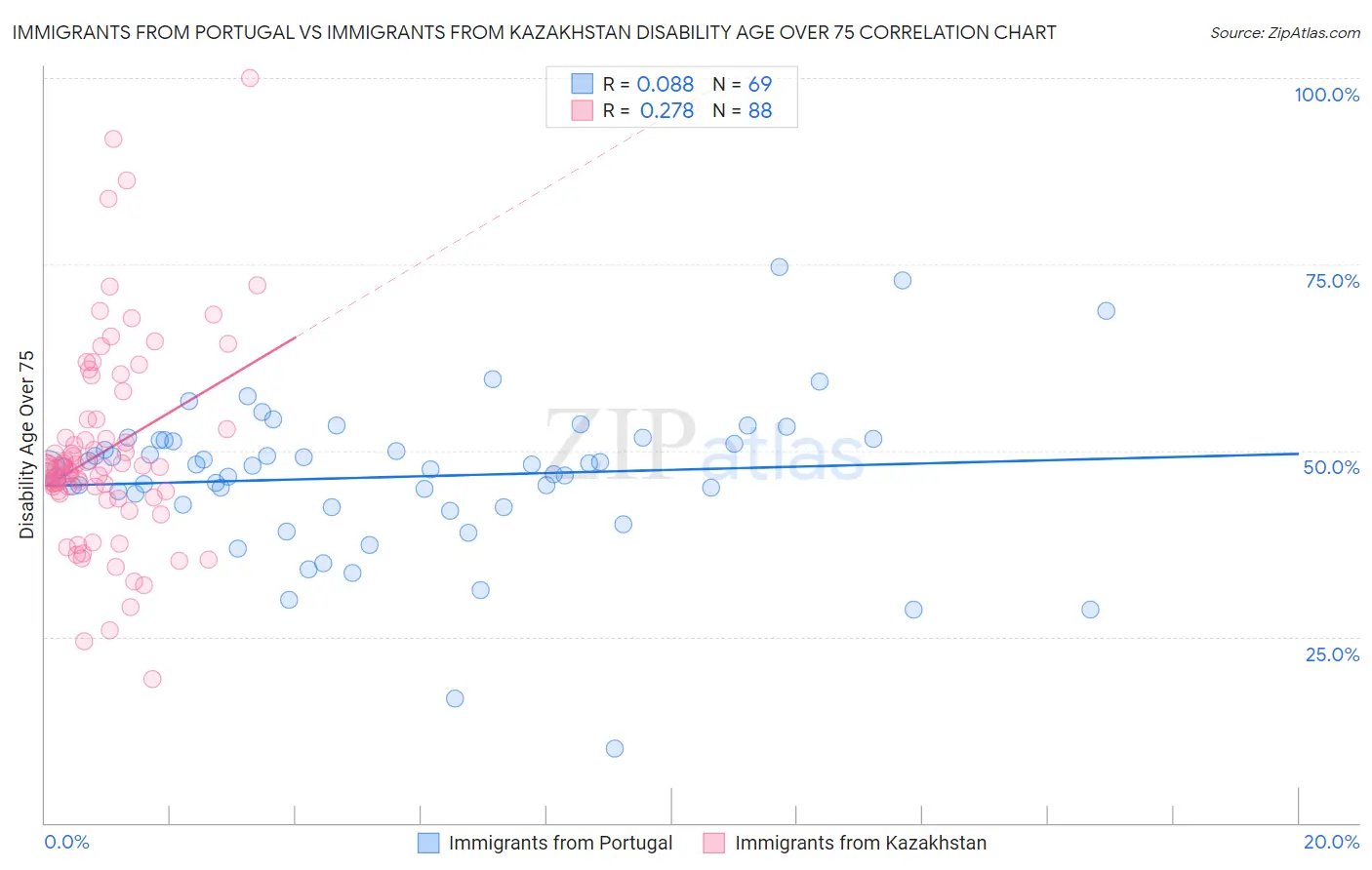 Immigrants from Portugal vs Immigrants from Kazakhstan Disability Age Over 75