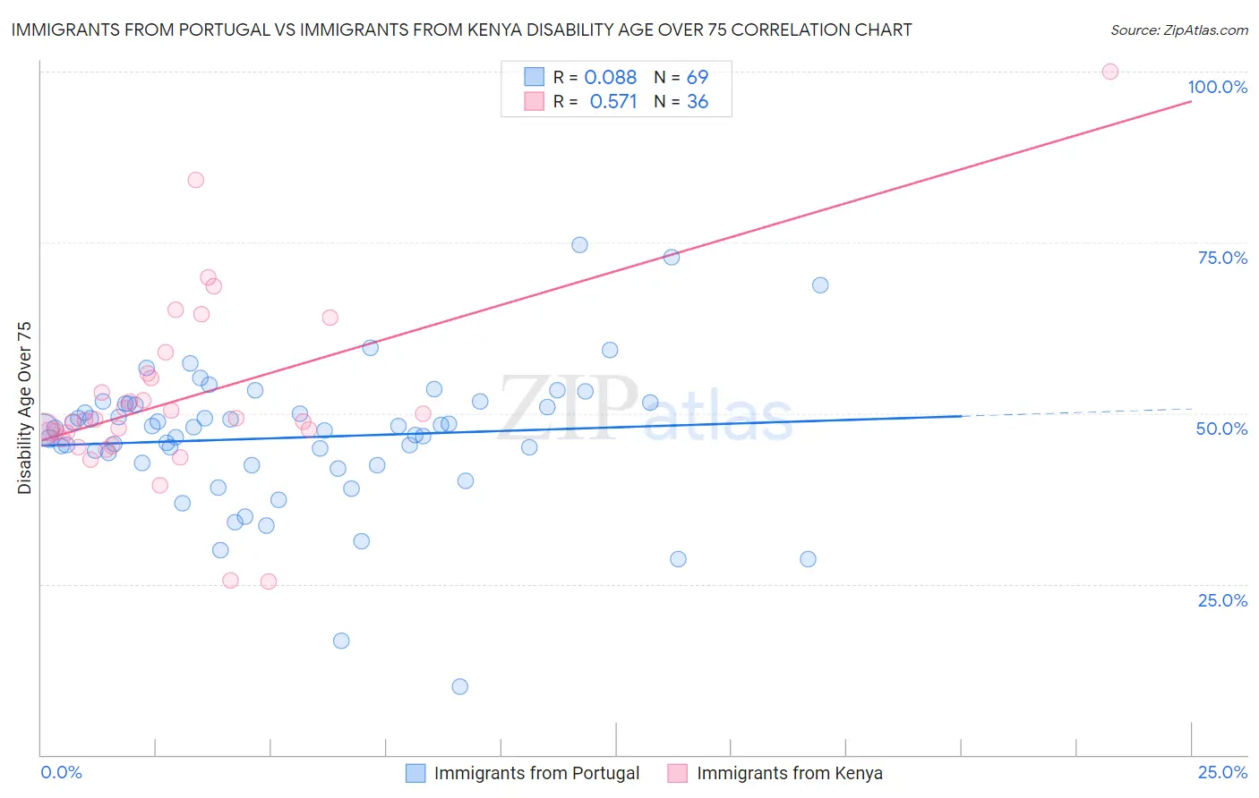 Immigrants from Portugal vs Immigrants from Kenya Disability Age Over 75