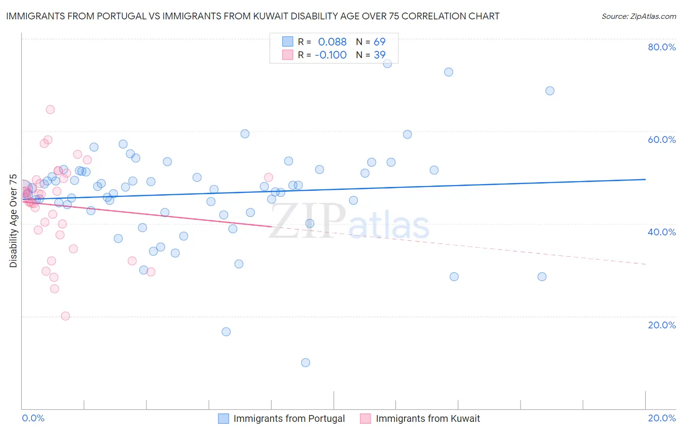 Immigrants from Portugal vs Immigrants from Kuwait Disability Age Over 75
