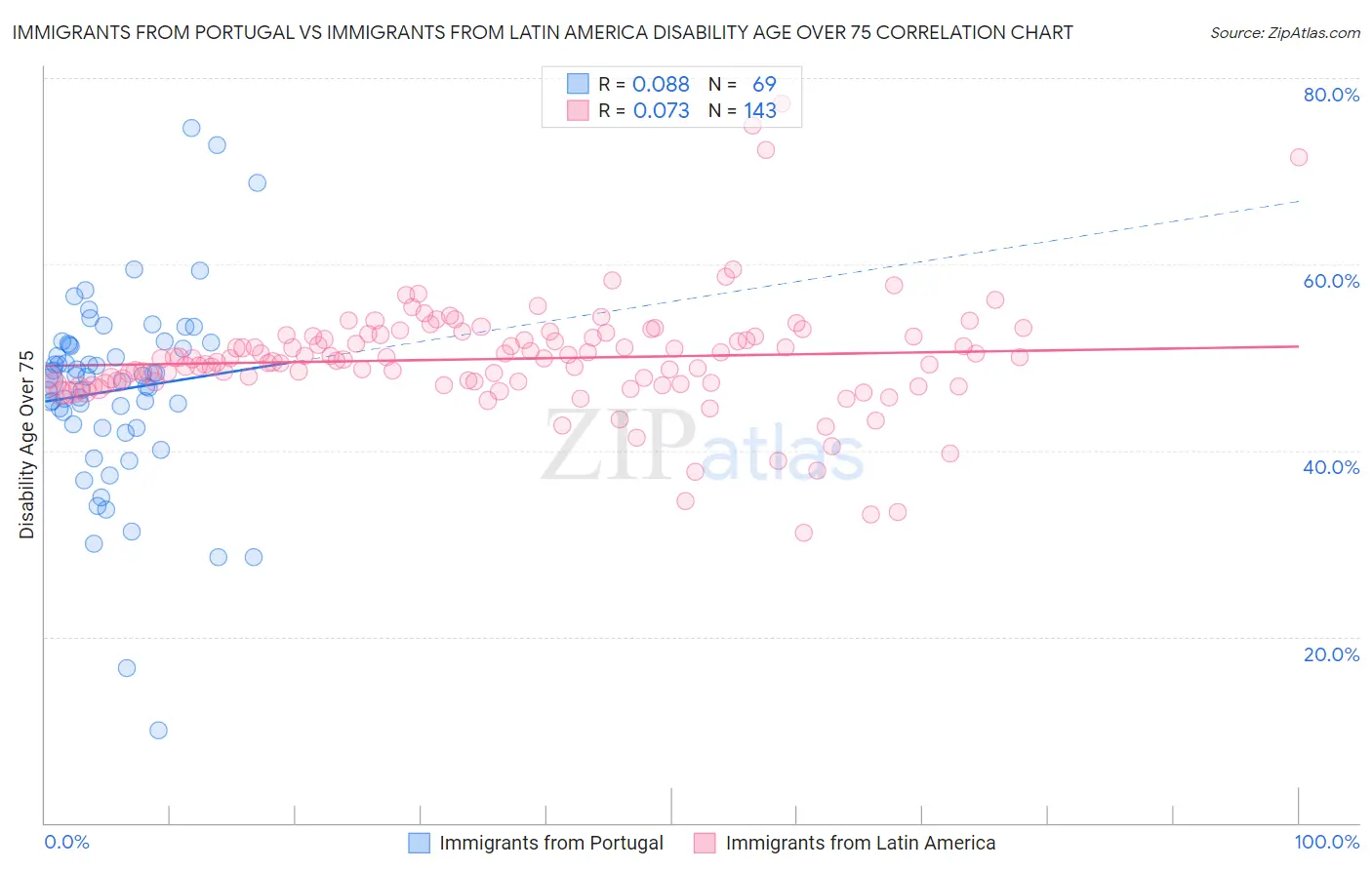Immigrants from Portugal vs Immigrants from Latin America Disability Age Over 75
