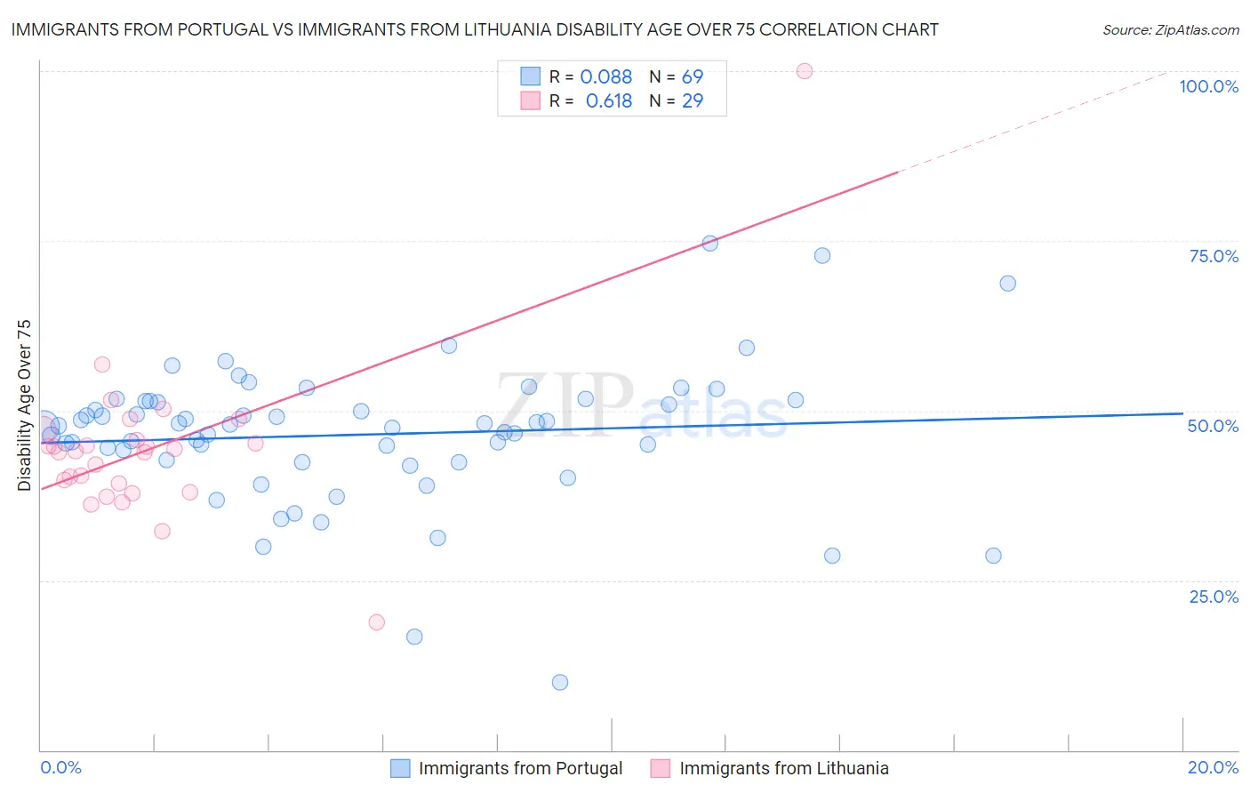 Immigrants from Portugal vs Immigrants from Lithuania Disability Age Over 75