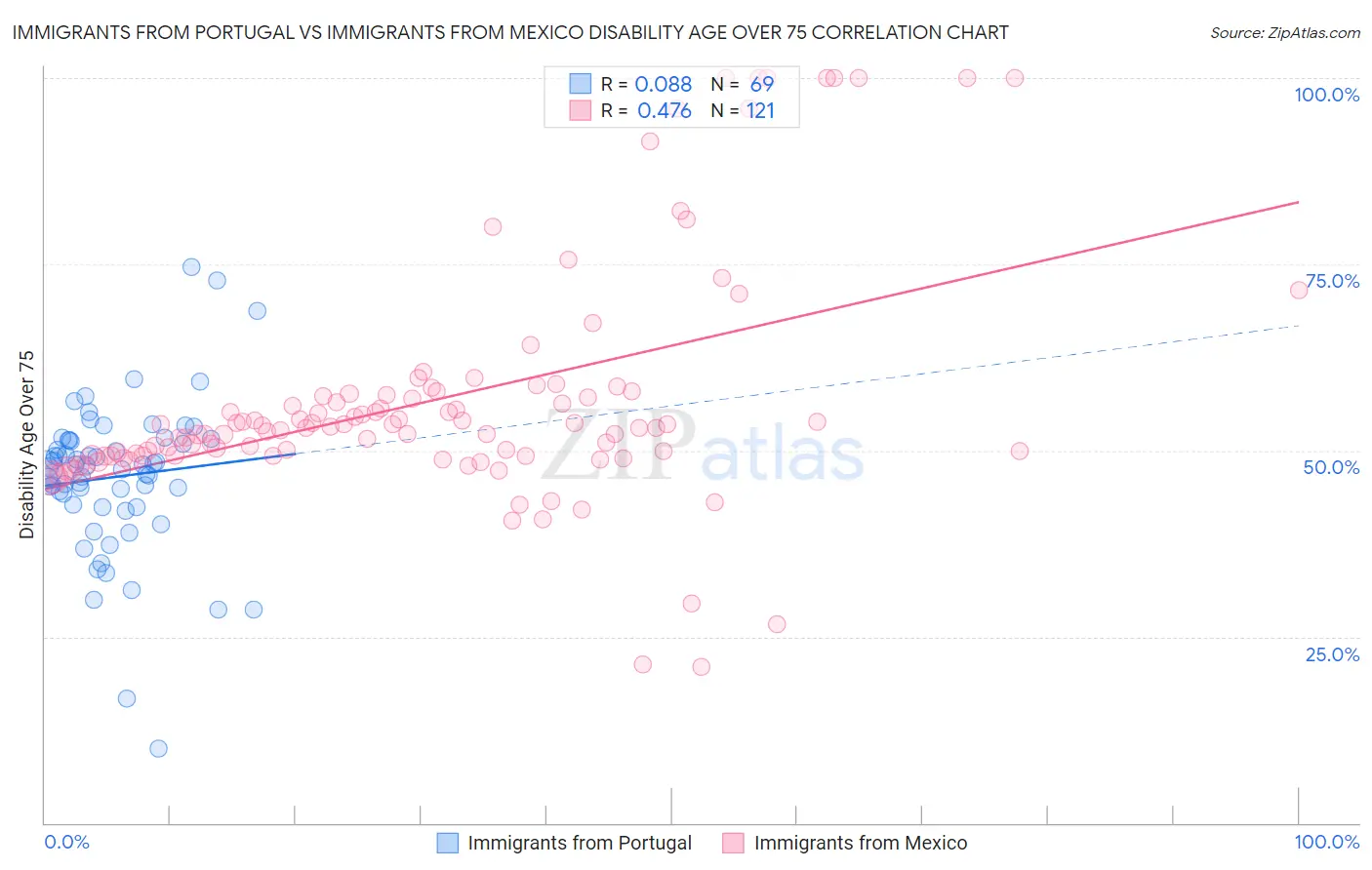 Immigrants from Portugal vs Immigrants from Mexico Disability Age Over 75