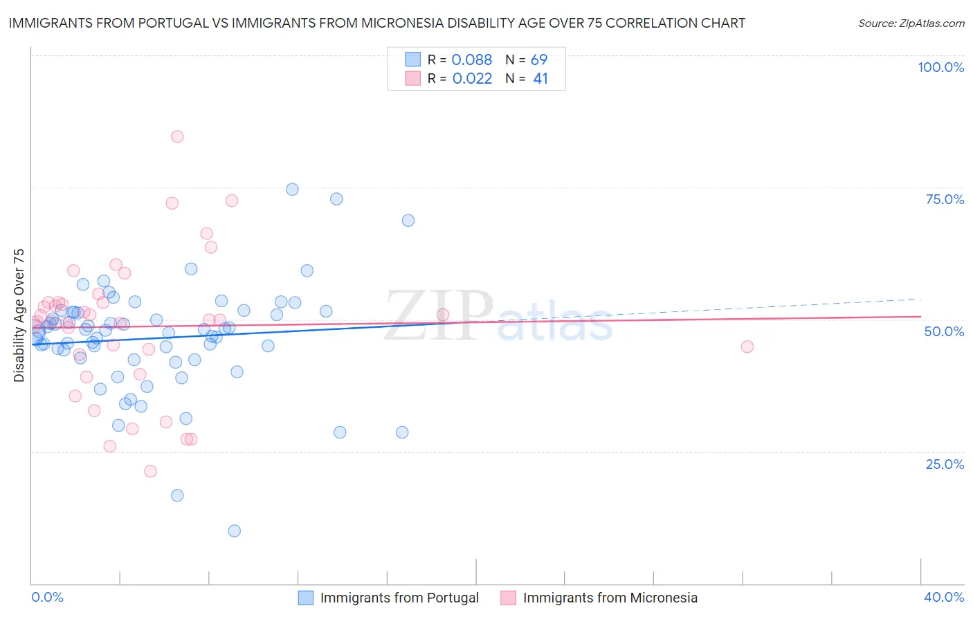 Immigrants from Portugal vs Immigrants from Micronesia Disability Age Over 75