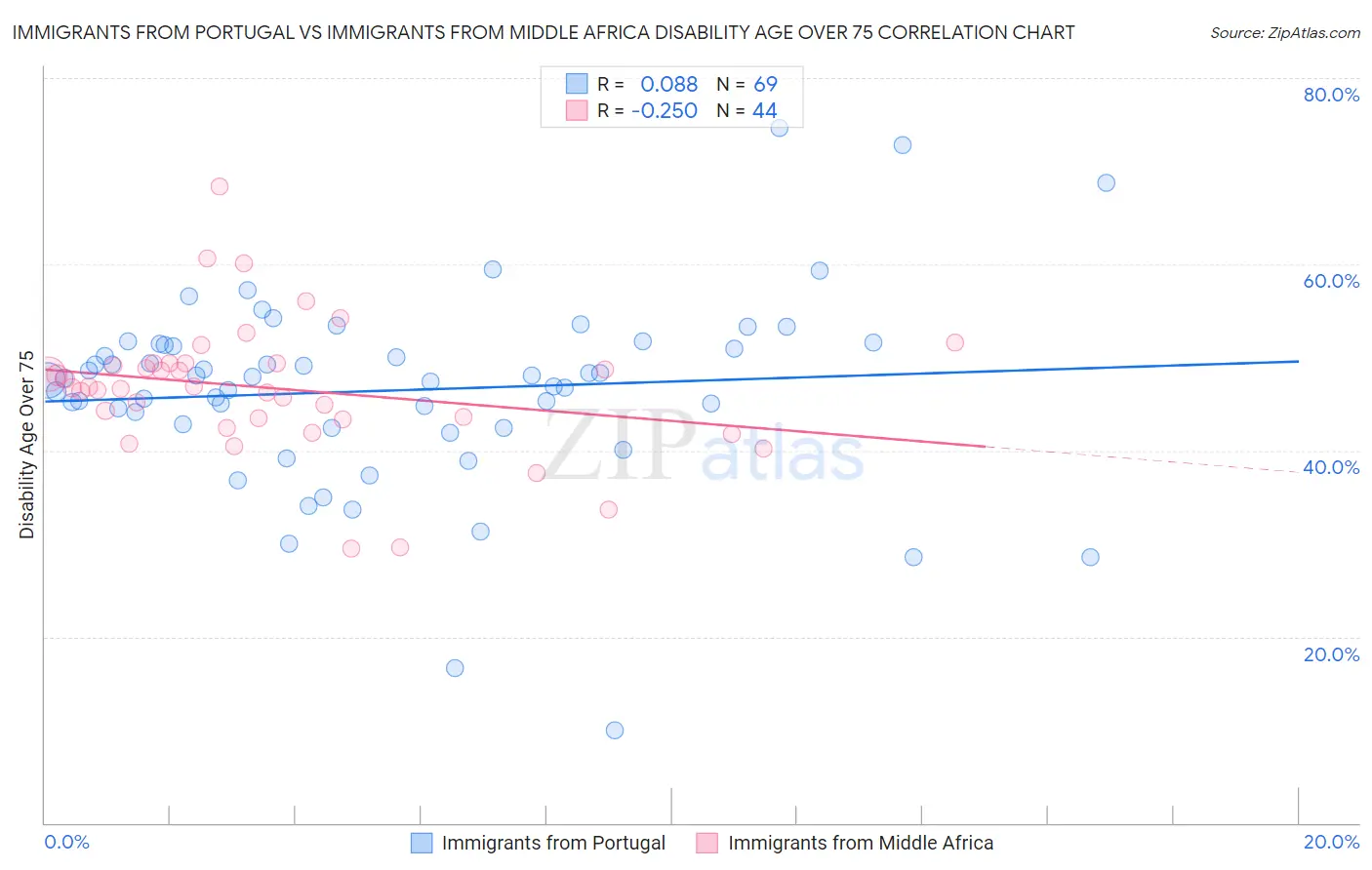 Immigrants from Portugal vs Immigrants from Middle Africa Disability Age Over 75