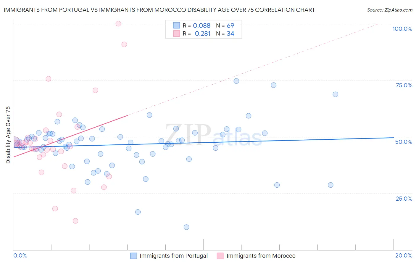 Immigrants from Portugal vs Immigrants from Morocco Disability Age Over 75