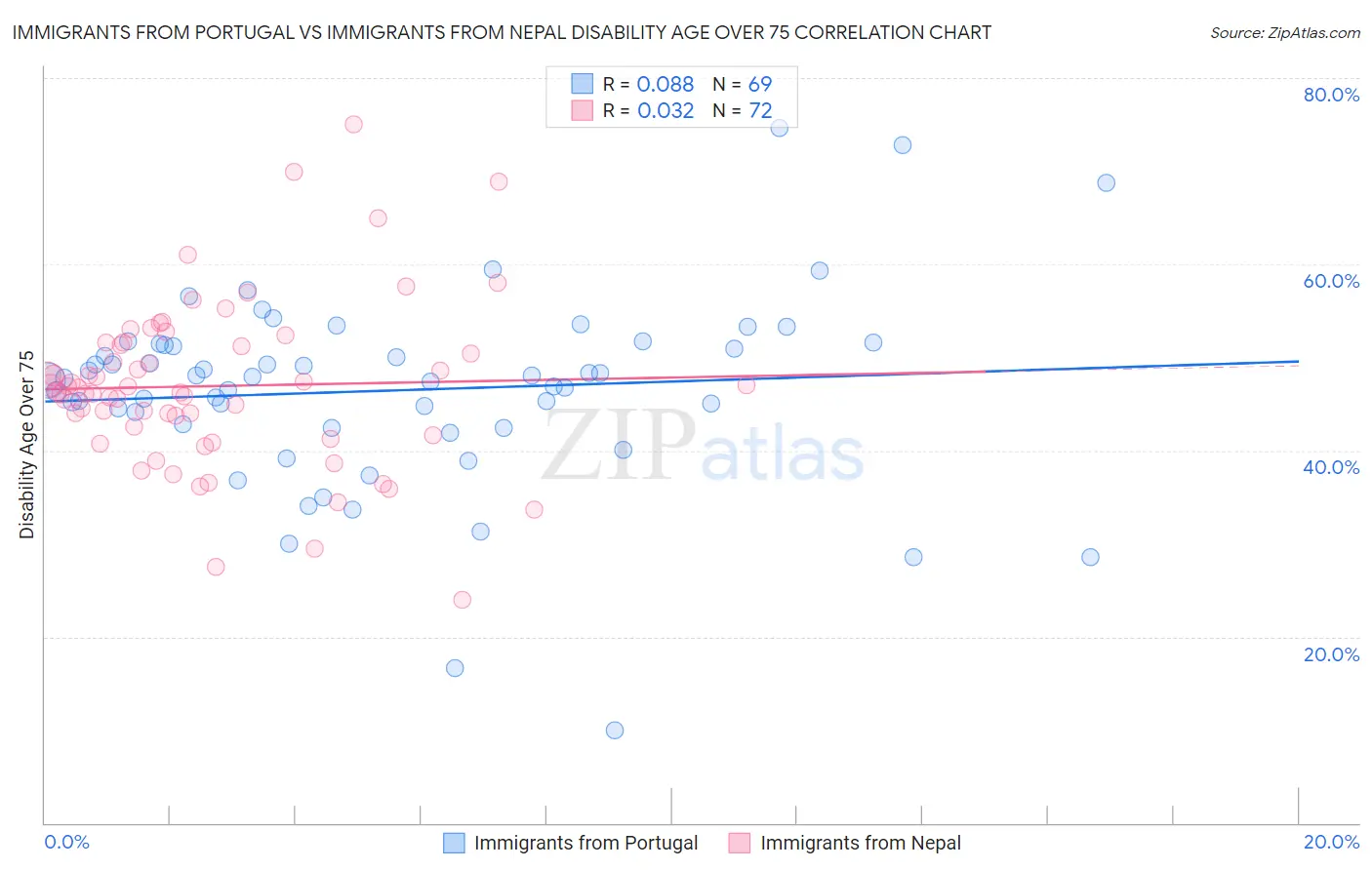 Immigrants from Portugal vs Immigrants from Nepal Disability Age Over 75