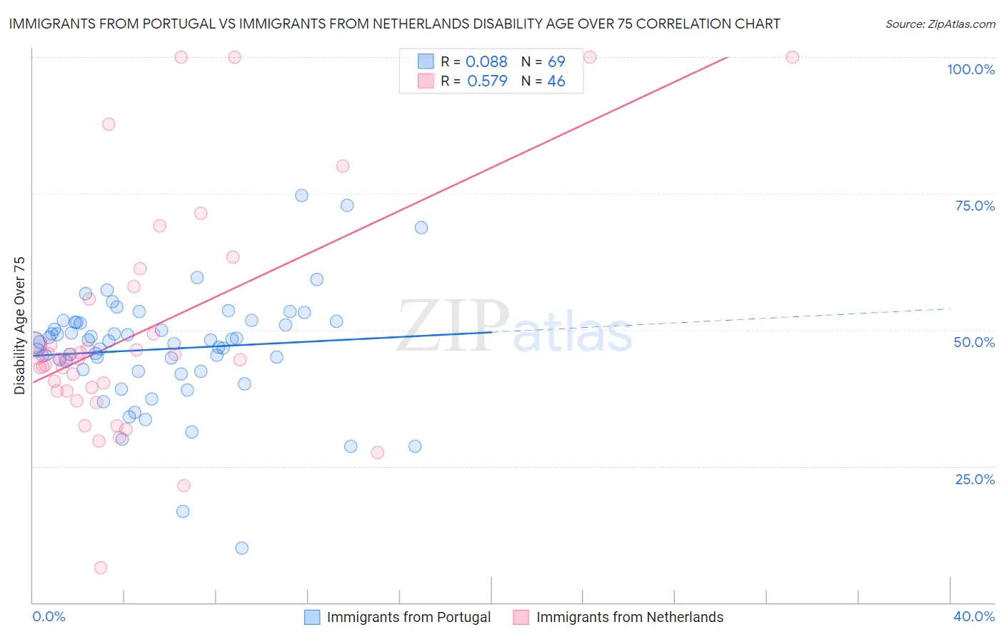 Immigrants from Portugal vs Immigrants from Netherlands Disability Age Over 75