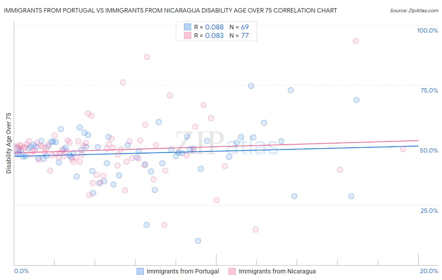 Immigrants from Portugal vs Immigrants from Nicaragua Disability Age Over 75