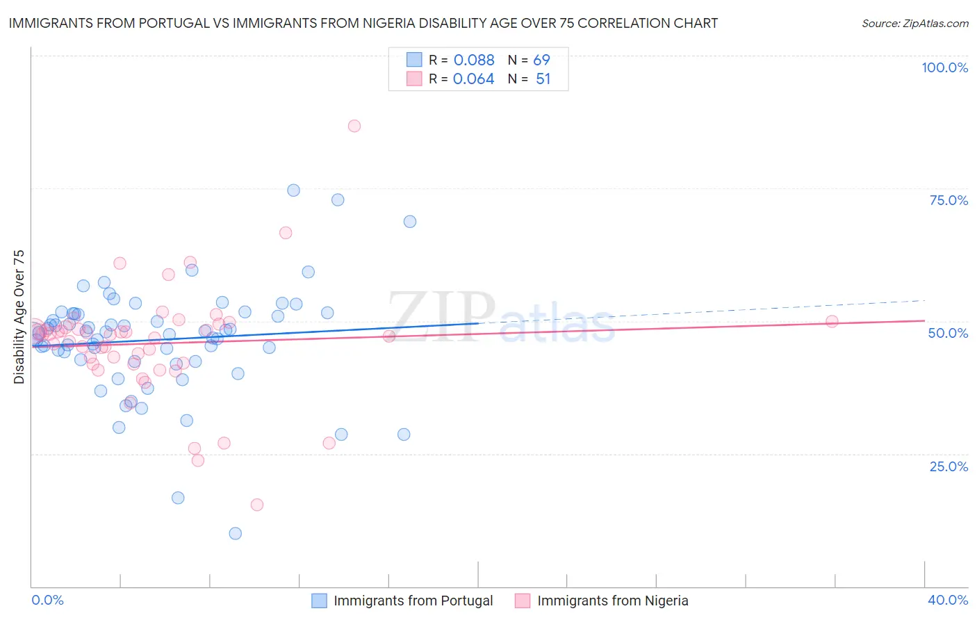 Immigrants from Portugal vs Immigrants from Nigeria Disability Age Over 75