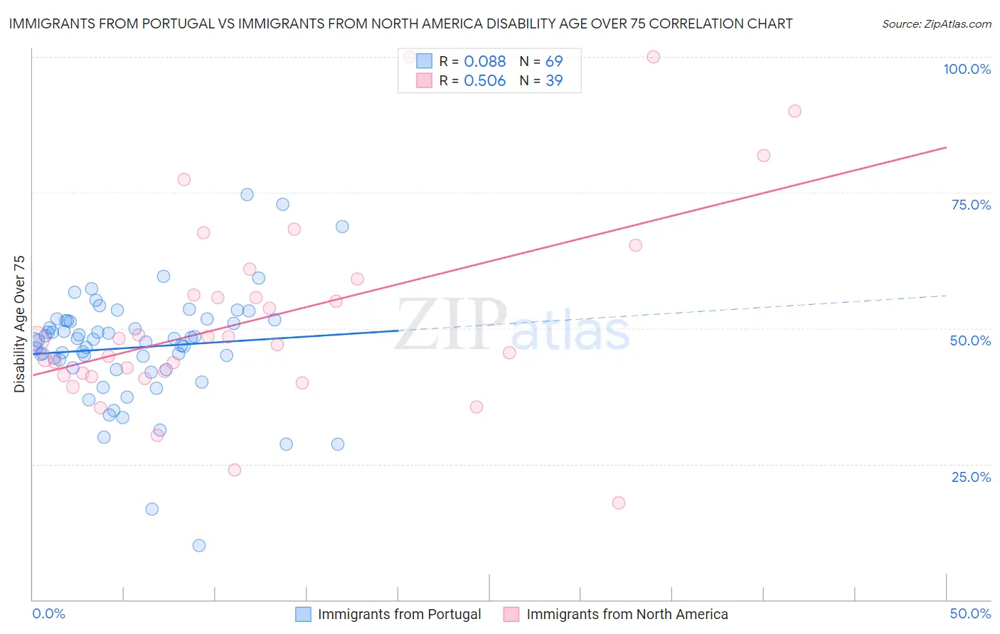 Immigrants from Portugal vs Immigrants from North America Disability Age Over 75