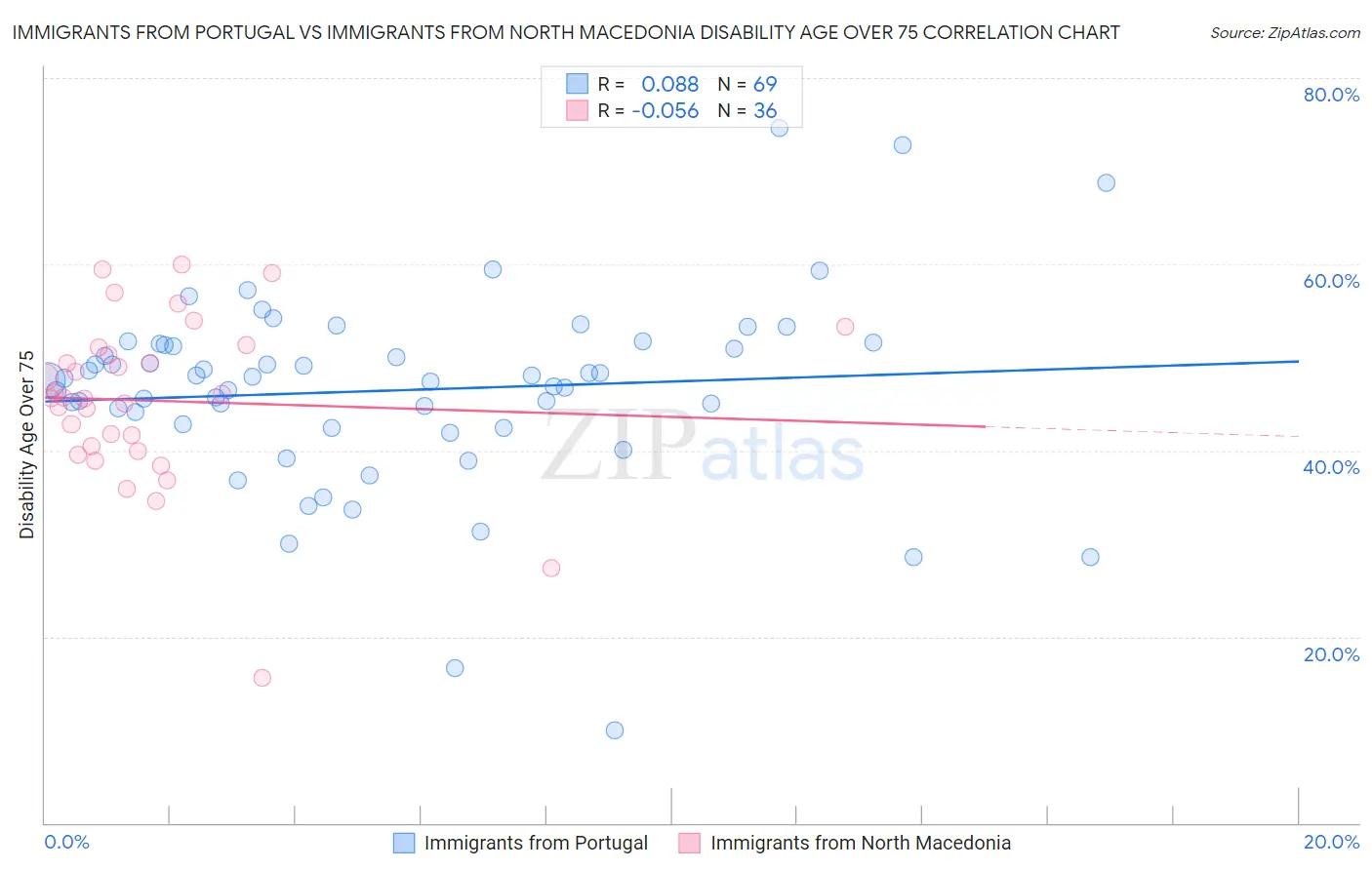 Immigrants from Portugal vs Immigrants from North Macedonia Disability Age Over 75