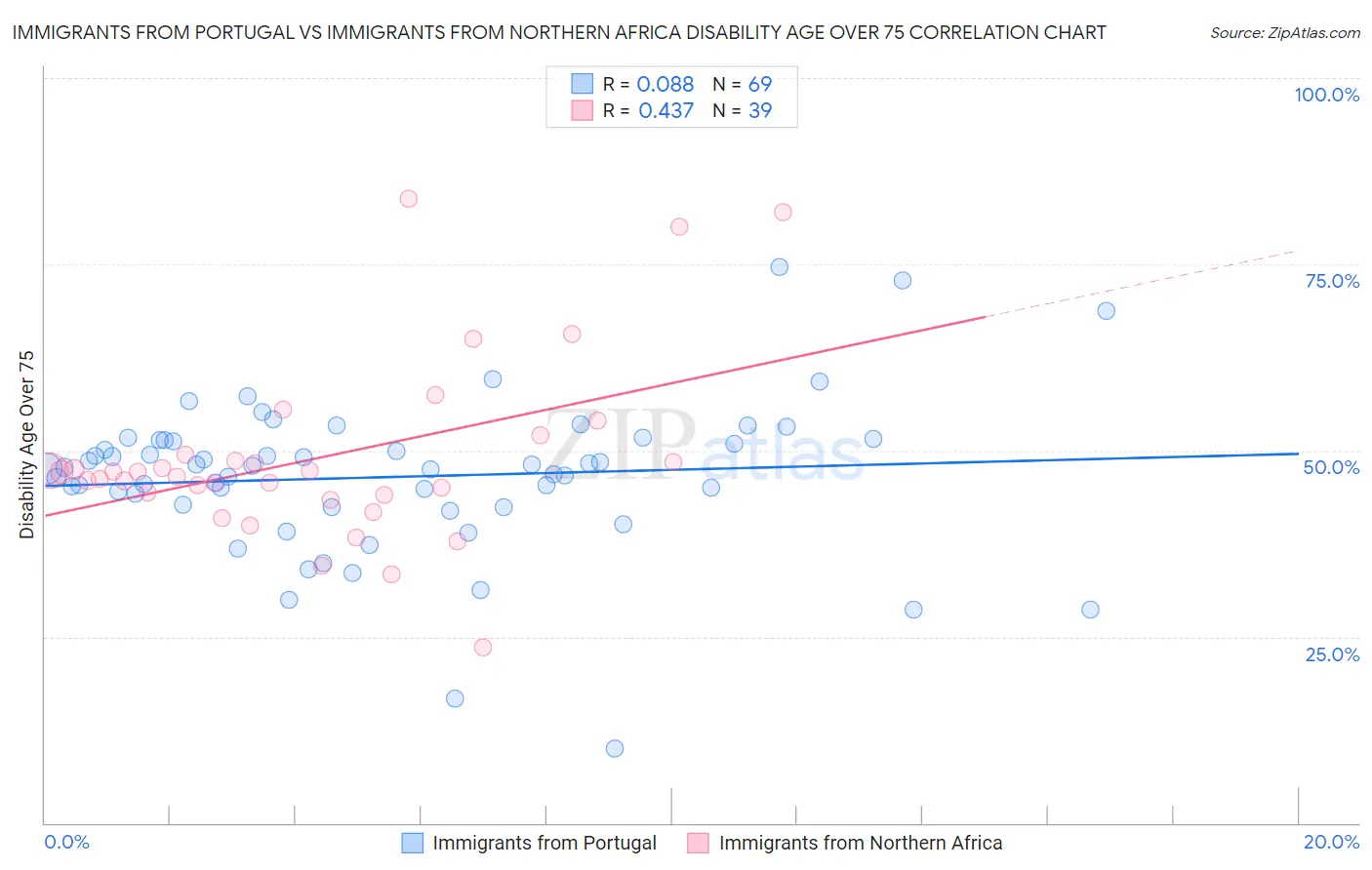 Immigrants from Portugal vs Immigrants from Northern Africa Disability Age Over 75