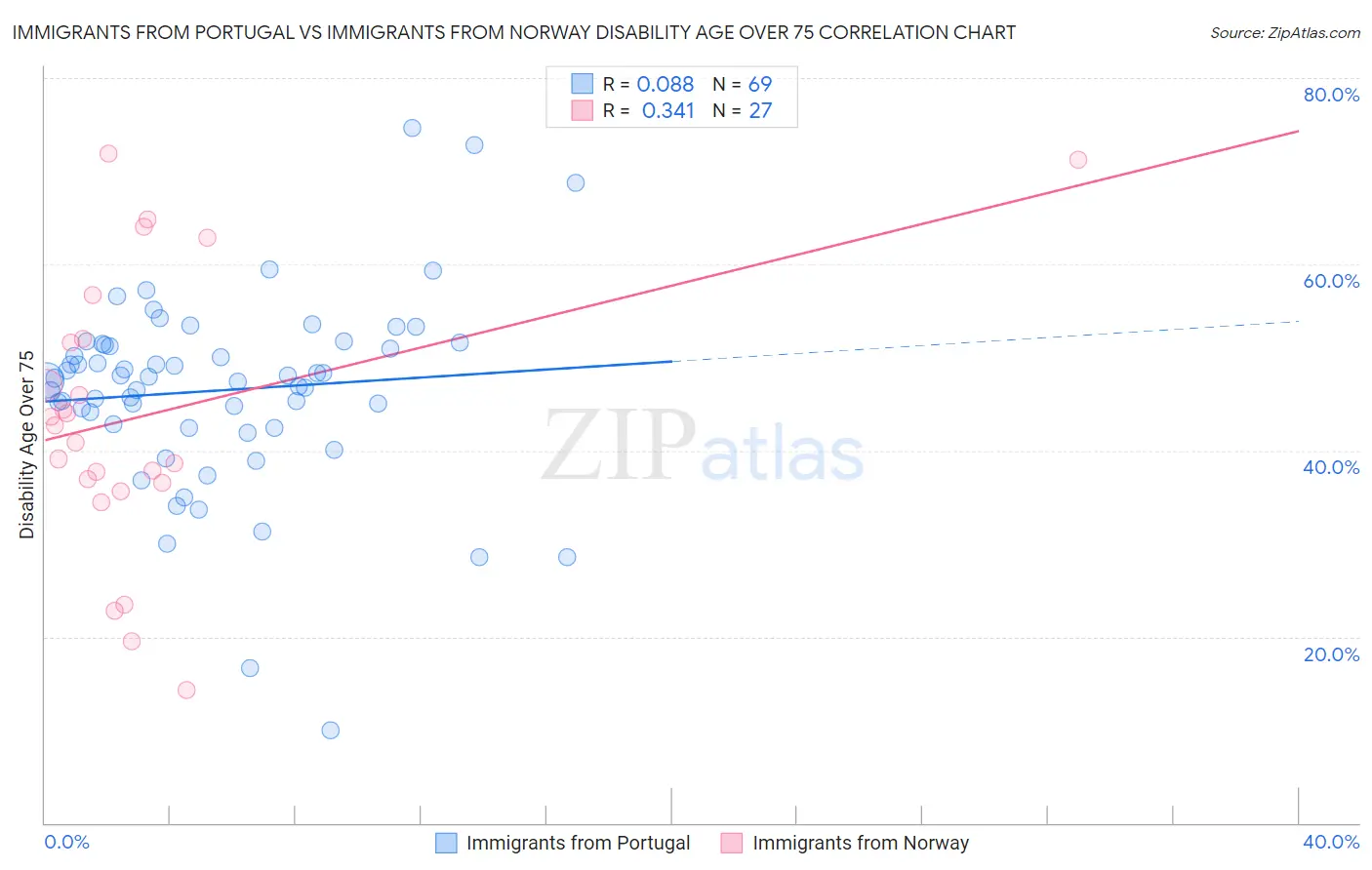 Immigrants from Portugal vs Immigrants from Norway Disability Age Over 75