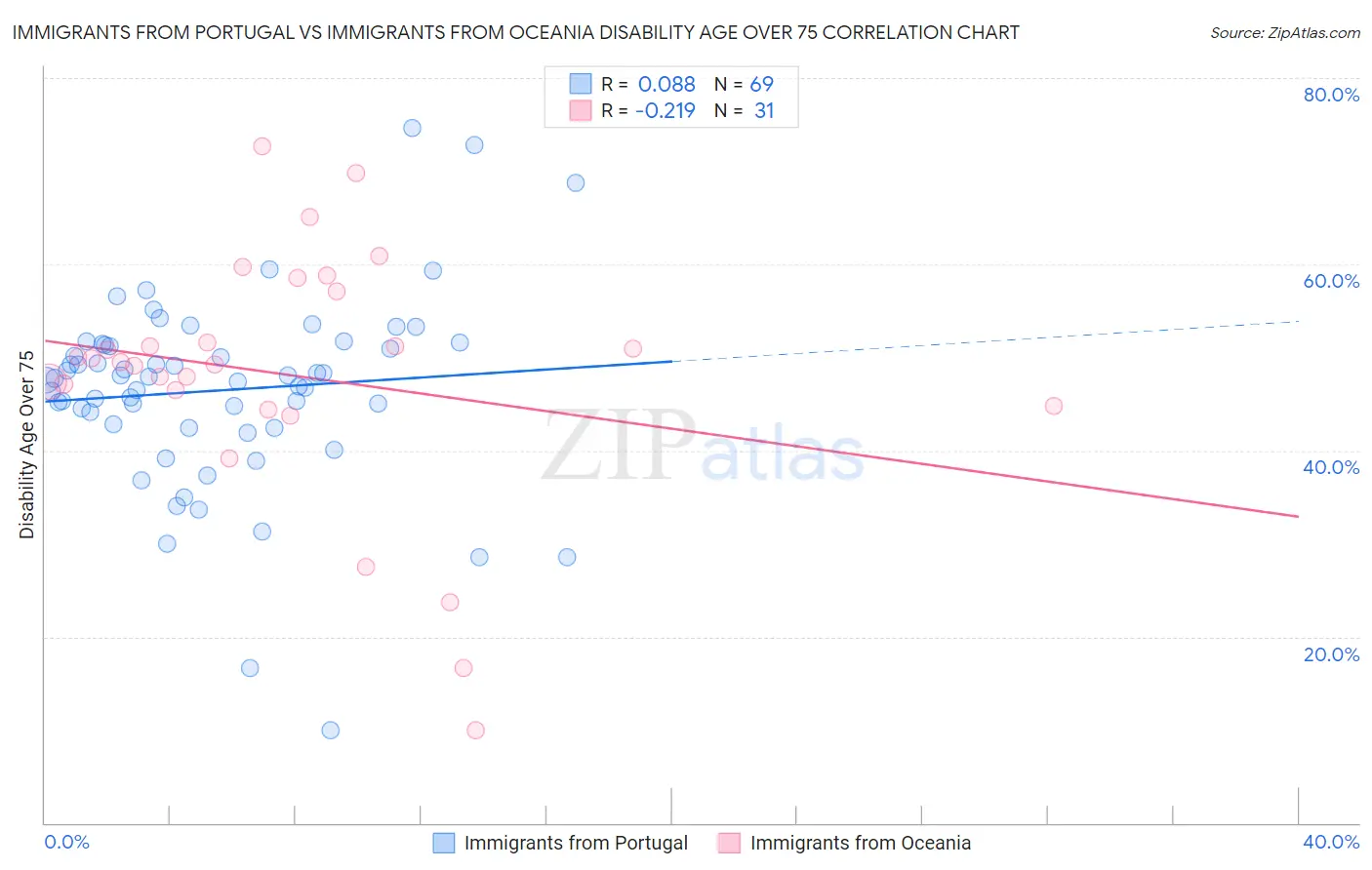 Immigrants from Portugal vs Immigrants from Oceania Disability Age Over 75