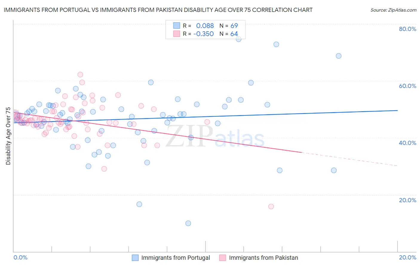 Immigrants from Portugal vs Immigrants from Pakistan Disability Age Over 75
