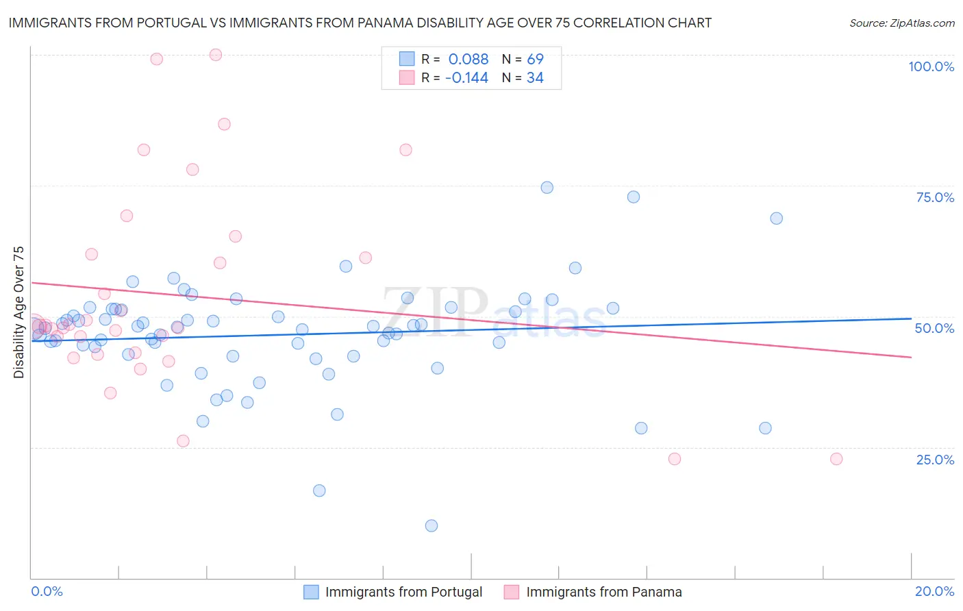 Immigrants from Portugal vs Immigrants from Panama Disability Age Over 75