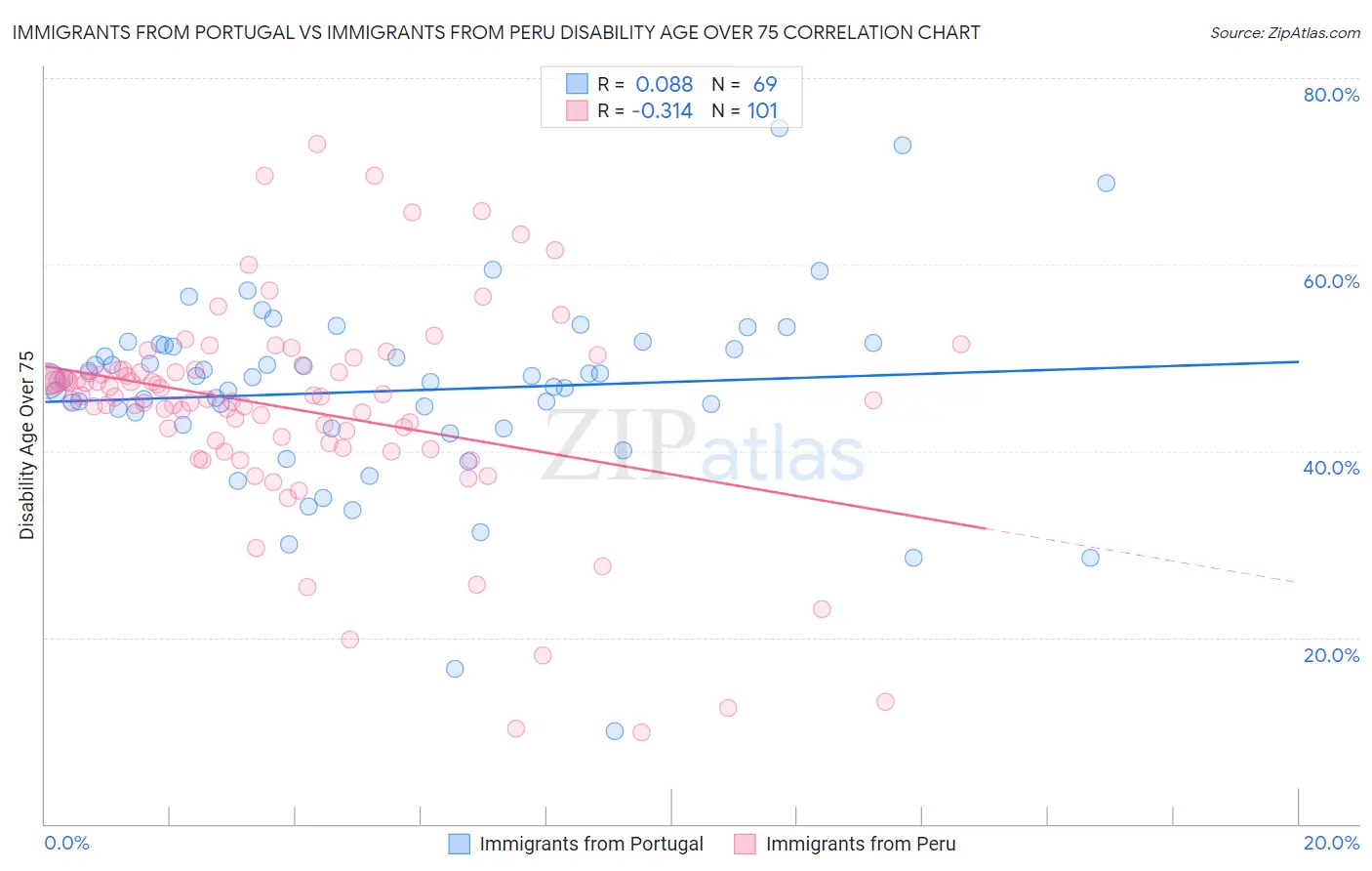 Immigrants from Portugal vs Immigrants from Peru Disability Age Over 75