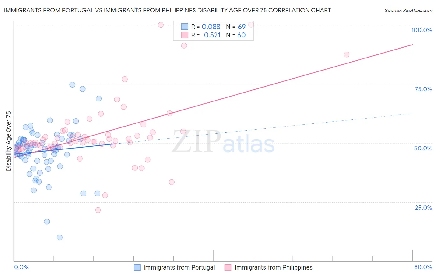 Immigrants from Portugal vs Immigrants from Philippines Disability Age Over 75