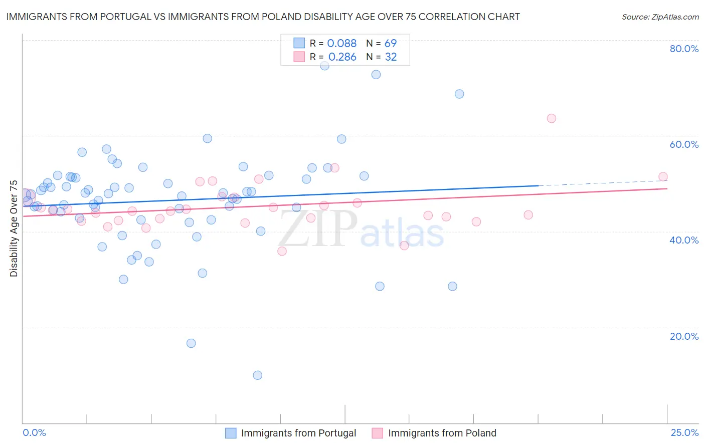Immigrants from Portugal vs Immigrants from Poland Disability Age Over 75