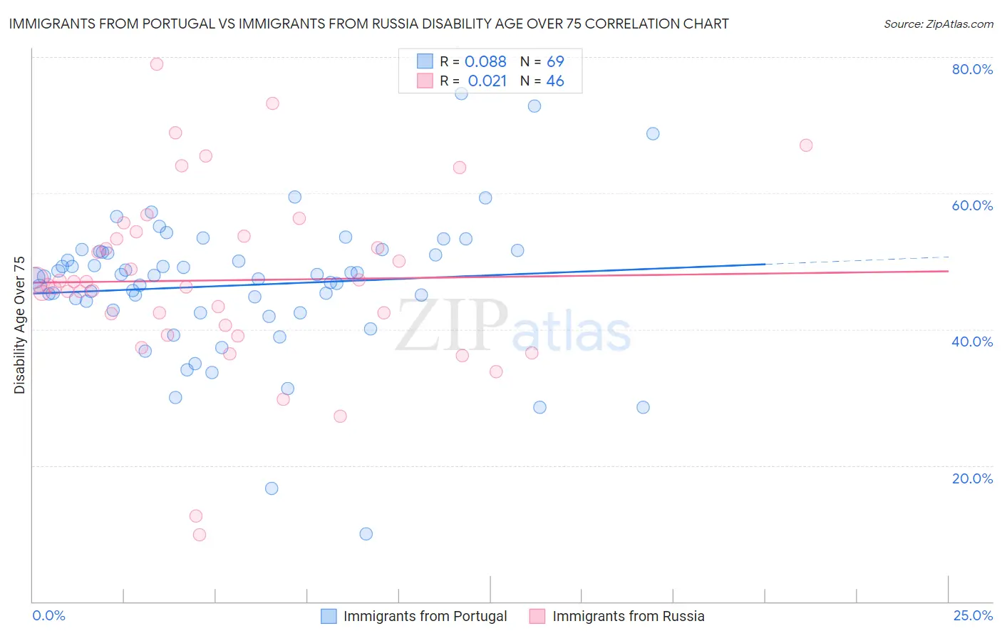 Immigrants from Portugal vs Immigrants from Russia Disability Age Over 75