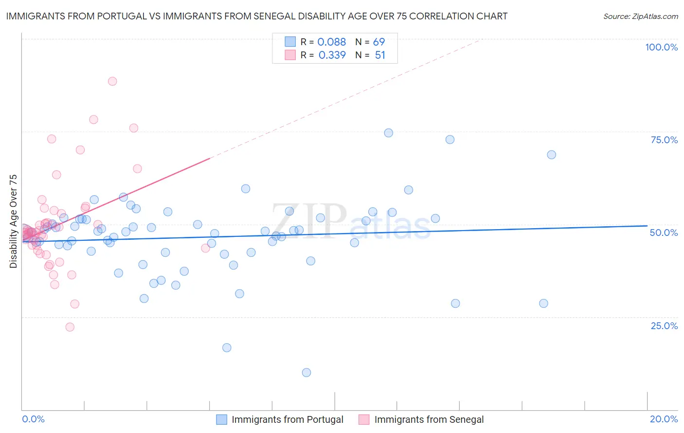 Immigrants from Portugal vs Immigrants from Senegal Disability Age Over 75