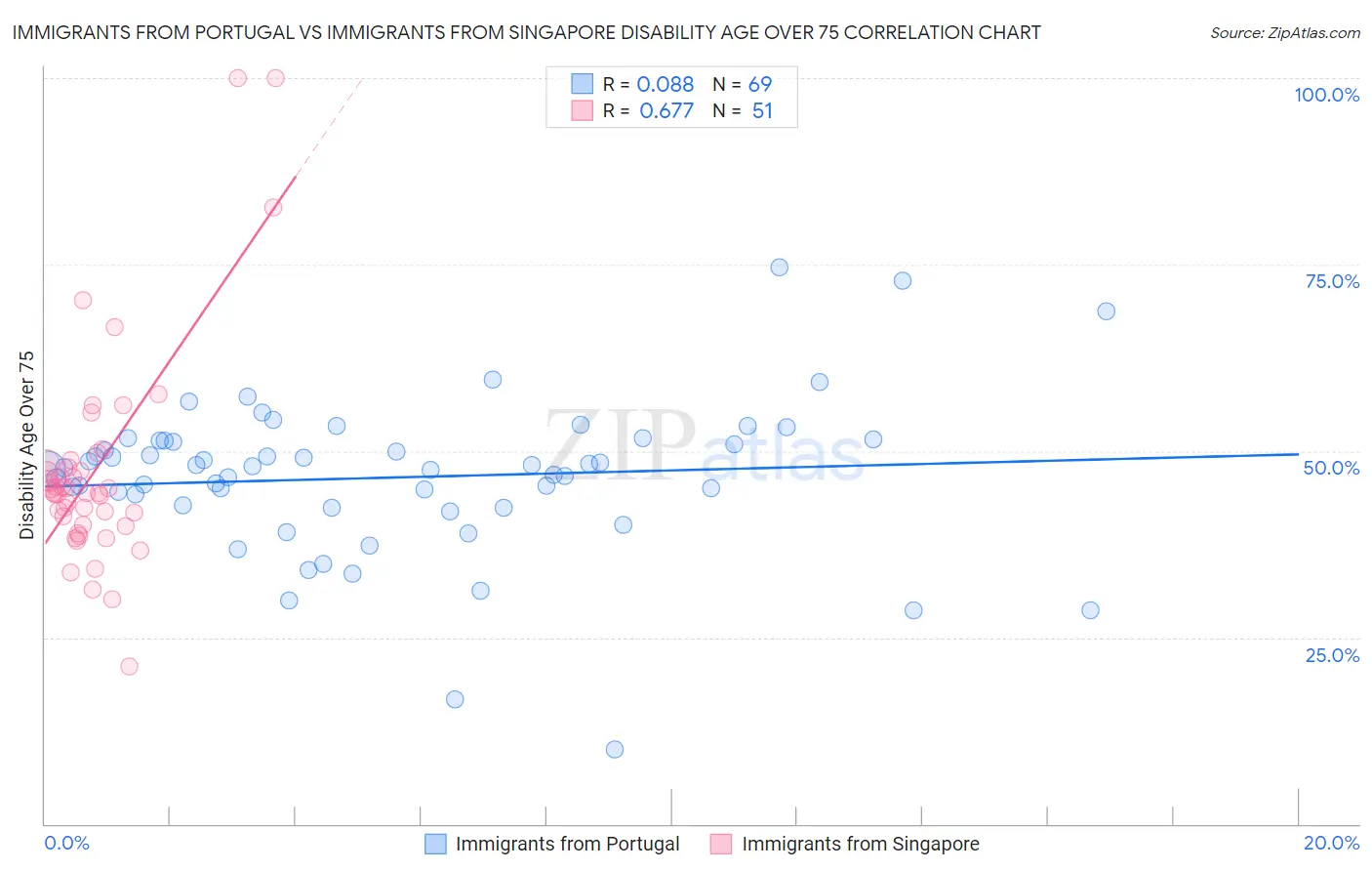 Immigrants from Portugal vs Immigrants from Singapore Disability Age Over 75