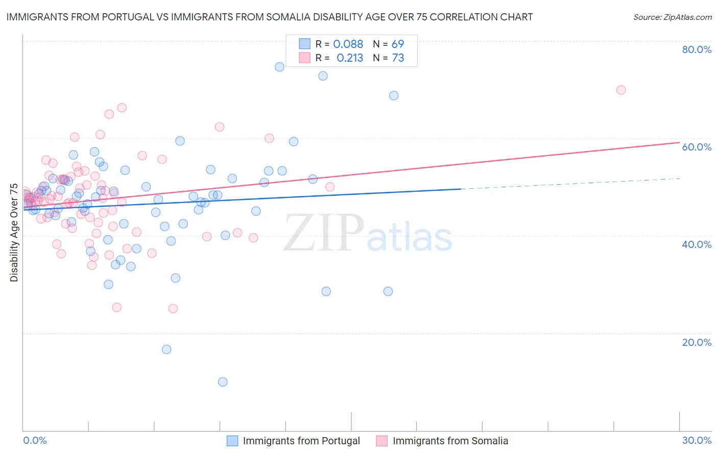Immigrants from Portugal vs Immigrants from Somalia Disability Age Over 75
