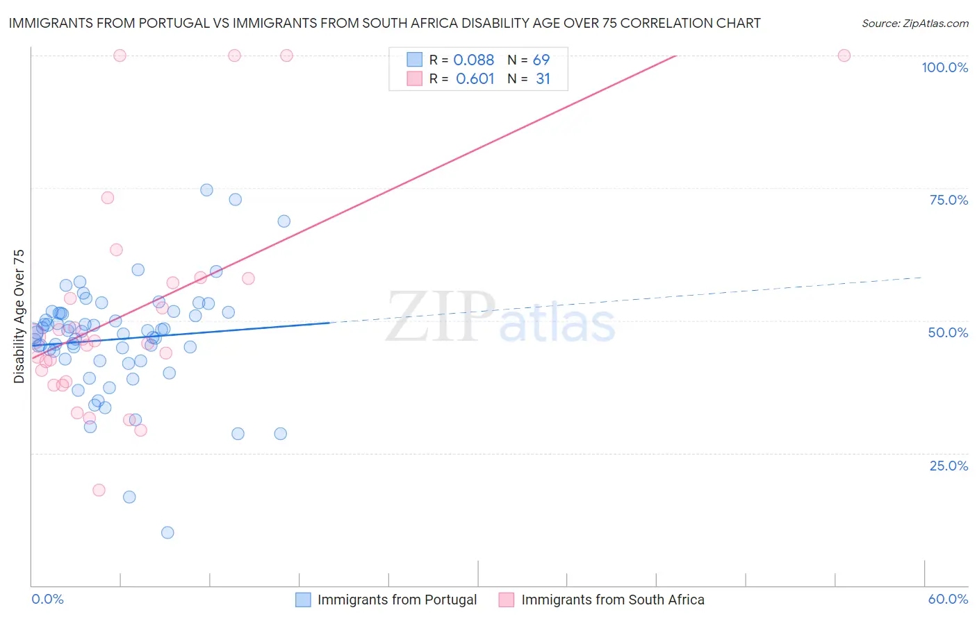 Immigrants from Portugal vs Immigrants from South Africa Disability Age Over 75