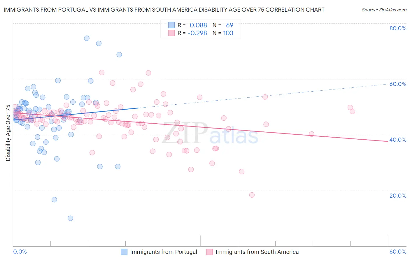 Immigrants from Portugal vs Immigrants from South America Disability Age Over 75